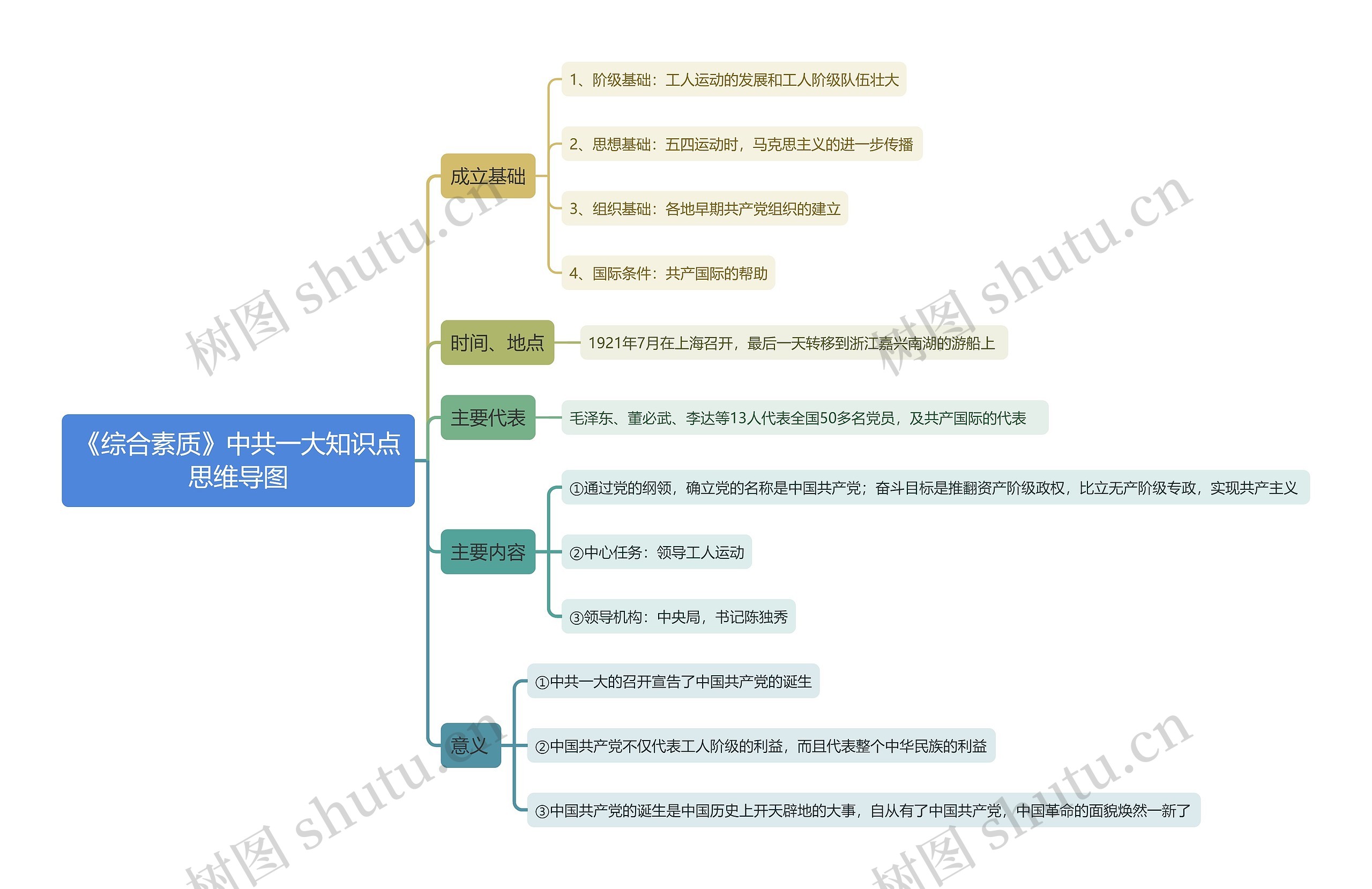 《综合素质》中共一大知识点思维导图