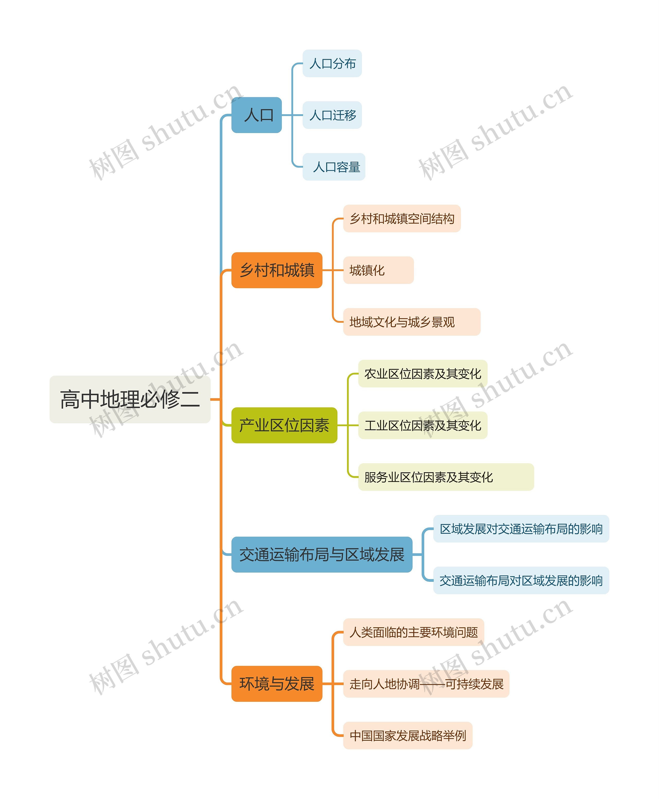 高中地理必修二思维导图