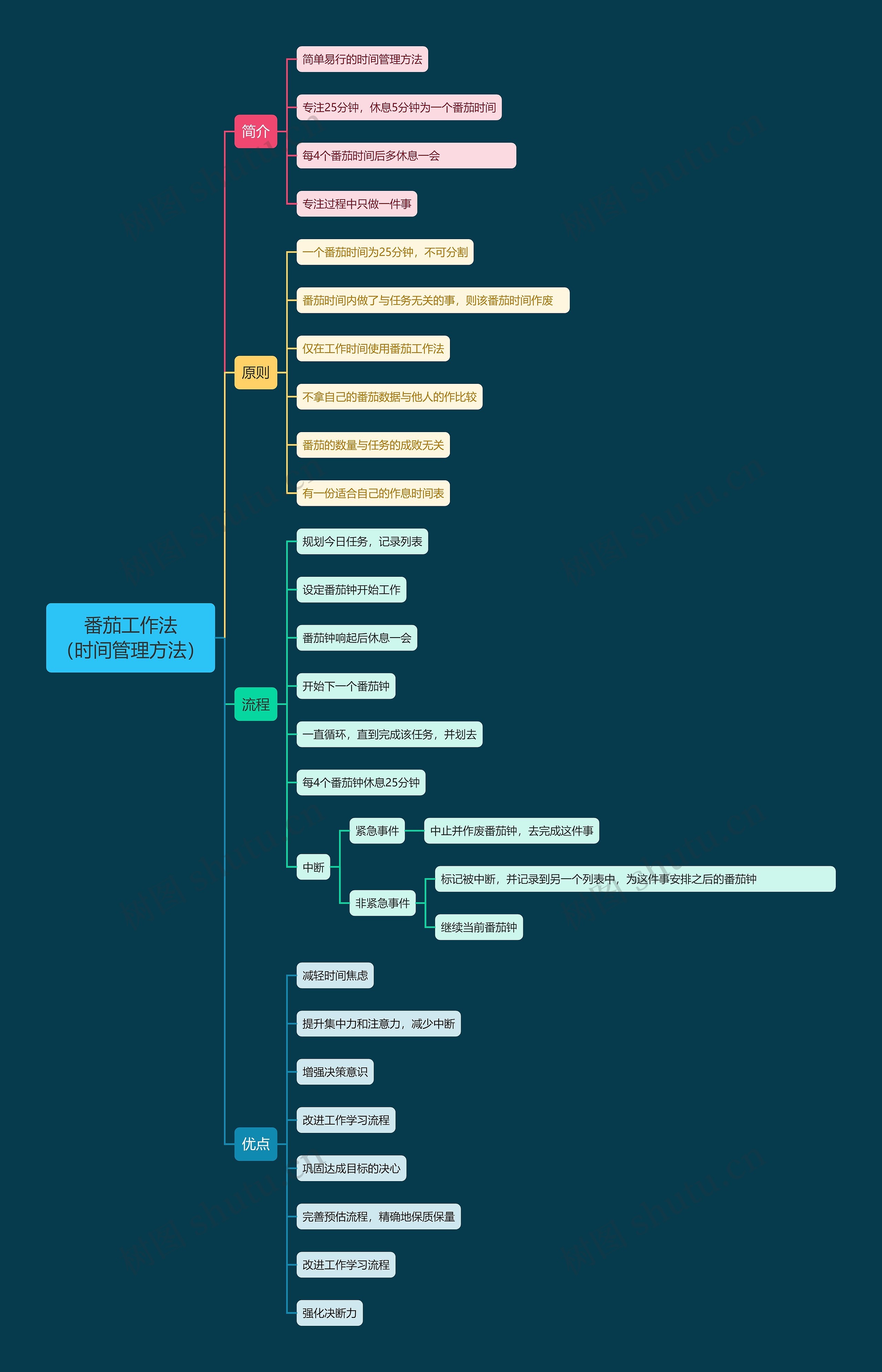 番茄工作法
（时间管理方法）思维导图