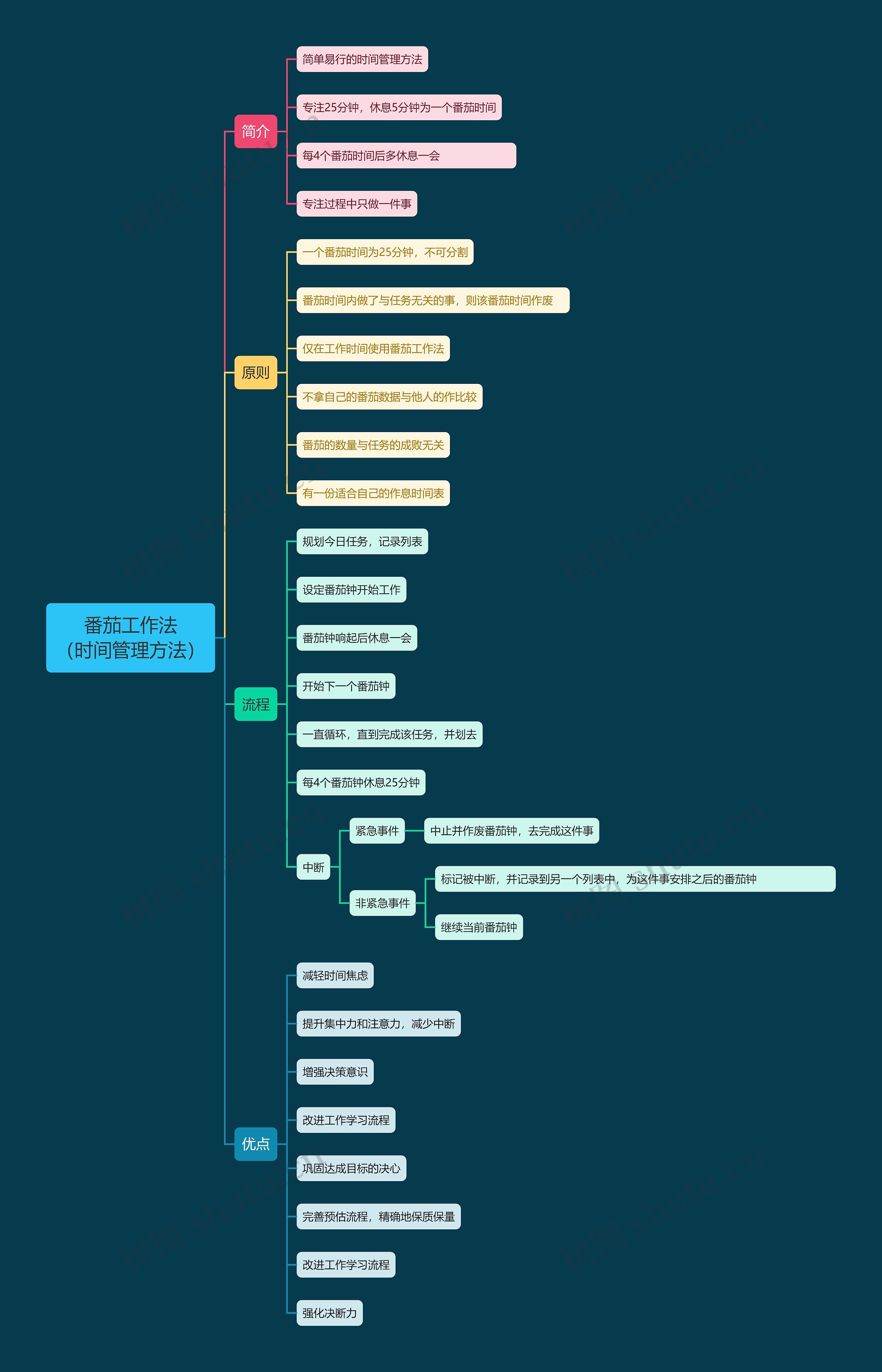 番茄工作法
(时间管理方法)思维导图高清图 番茄工作法
(时间管理方法)思维导图