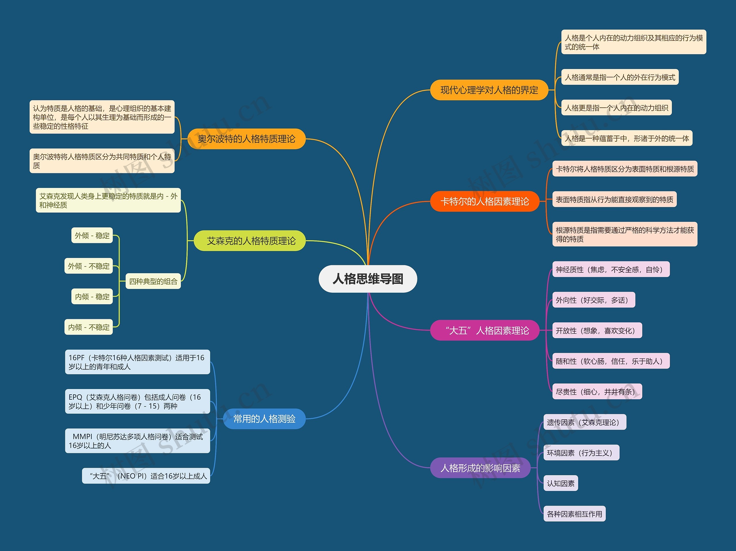 人格思维导图