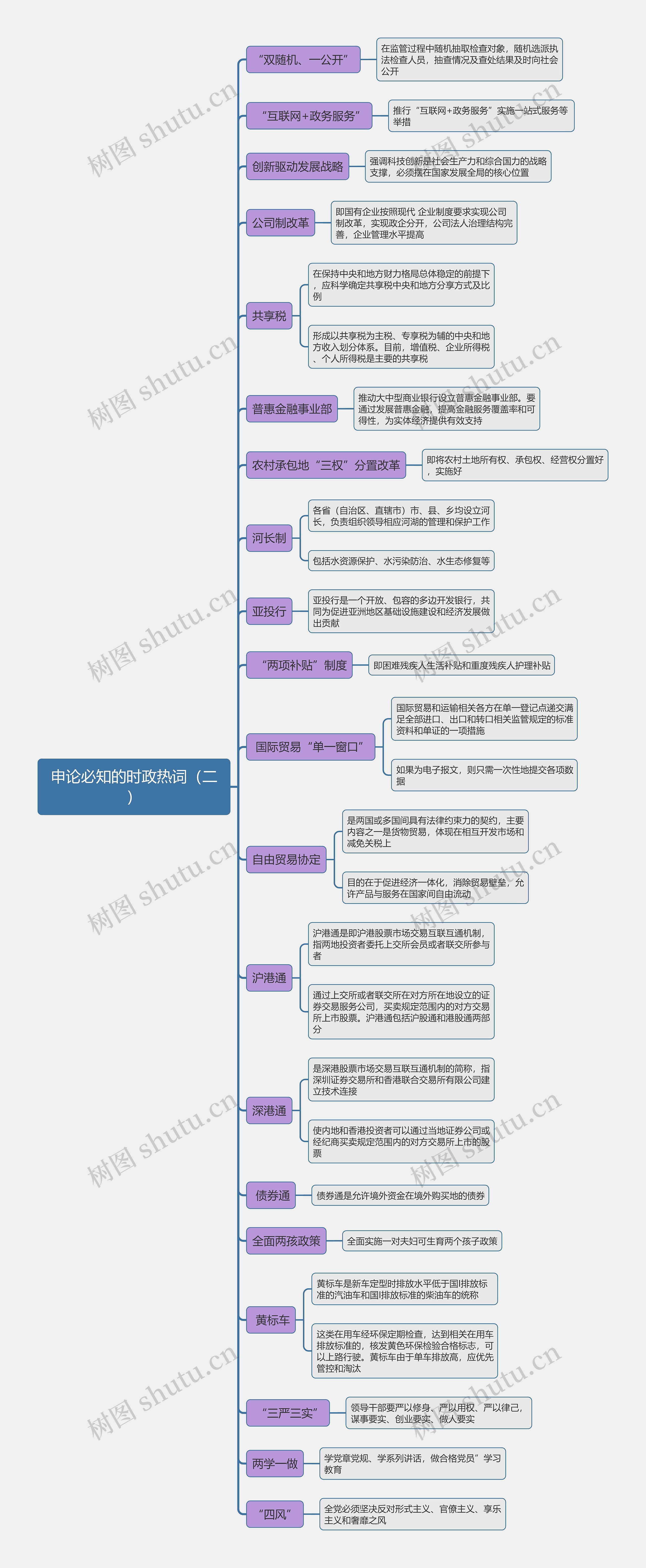 申论必知的时政热词（二）思维导图