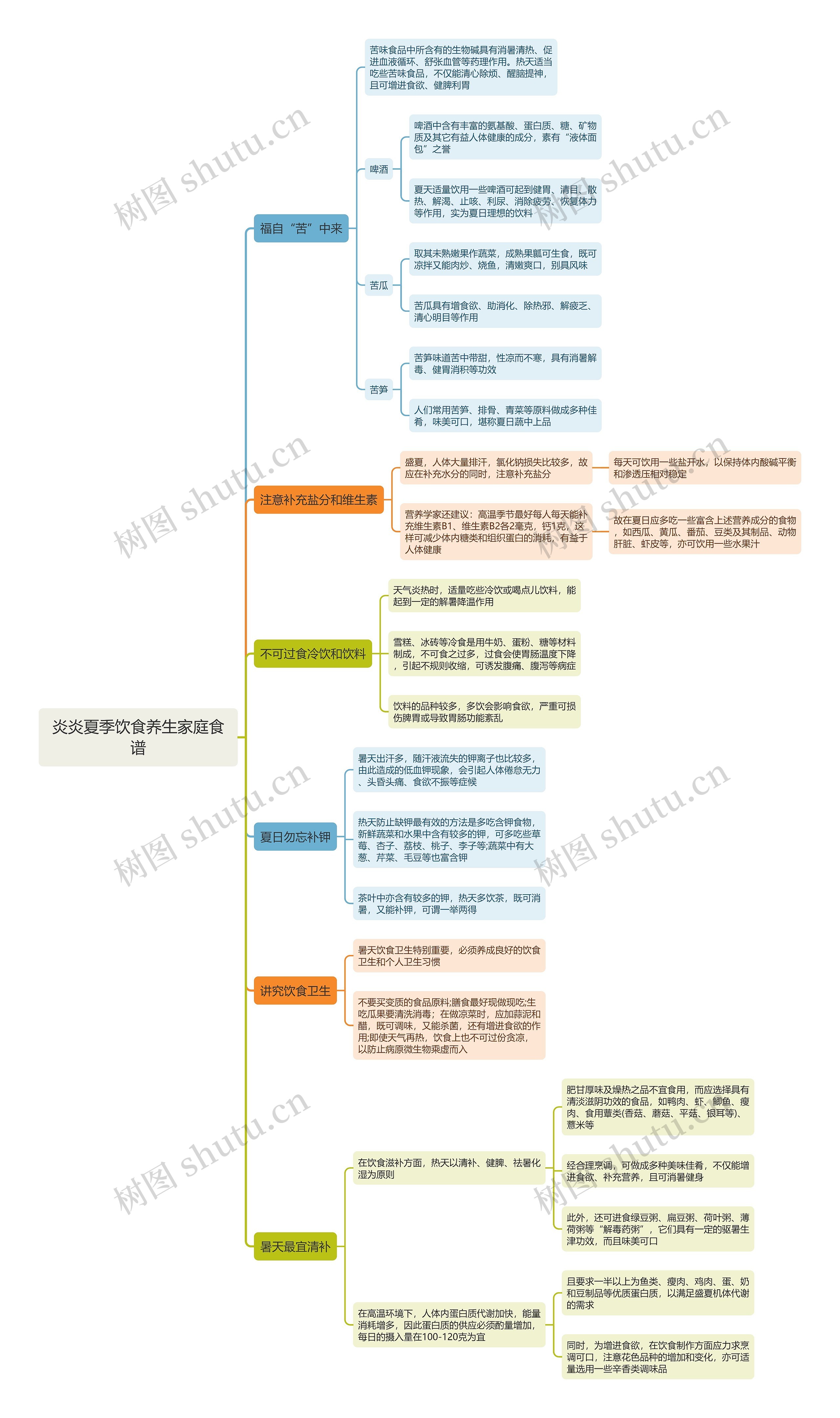 炎炎夏季饮食养生家庭食谱思维导图