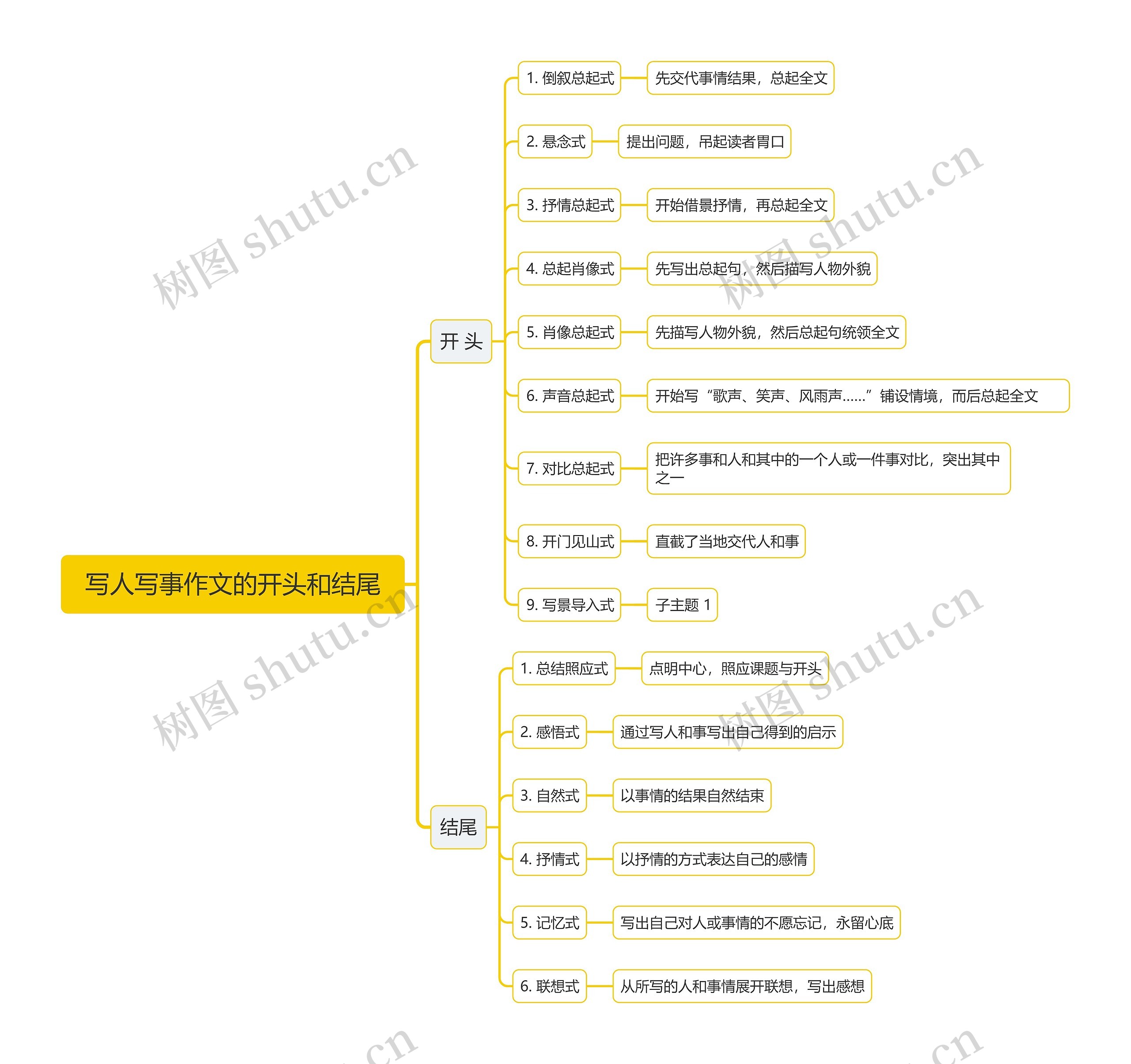 写人写事作文的开头和结尾思维导图高清图 写人写事作文的开头和结尾思维导图