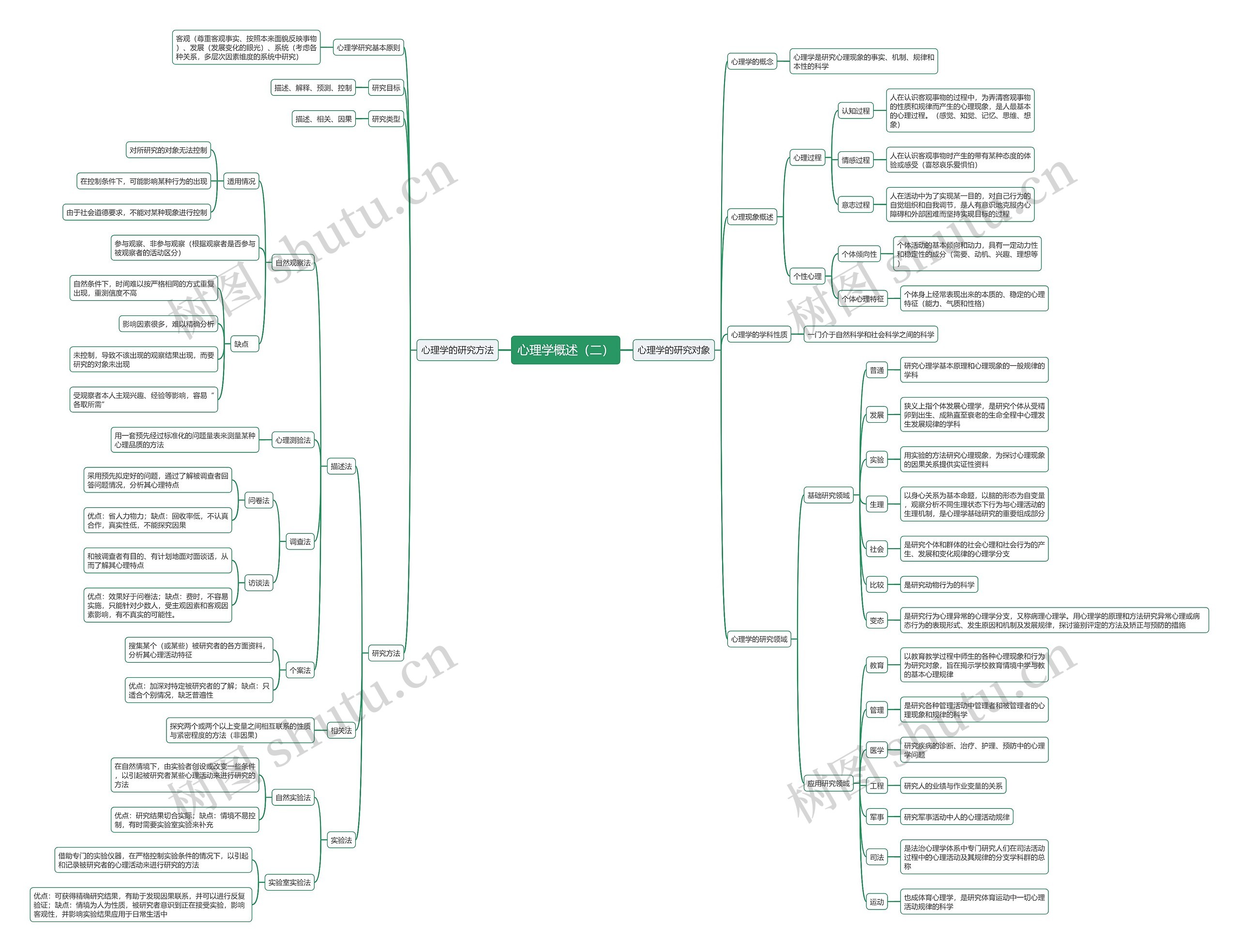 心理学概述（二）思维导图