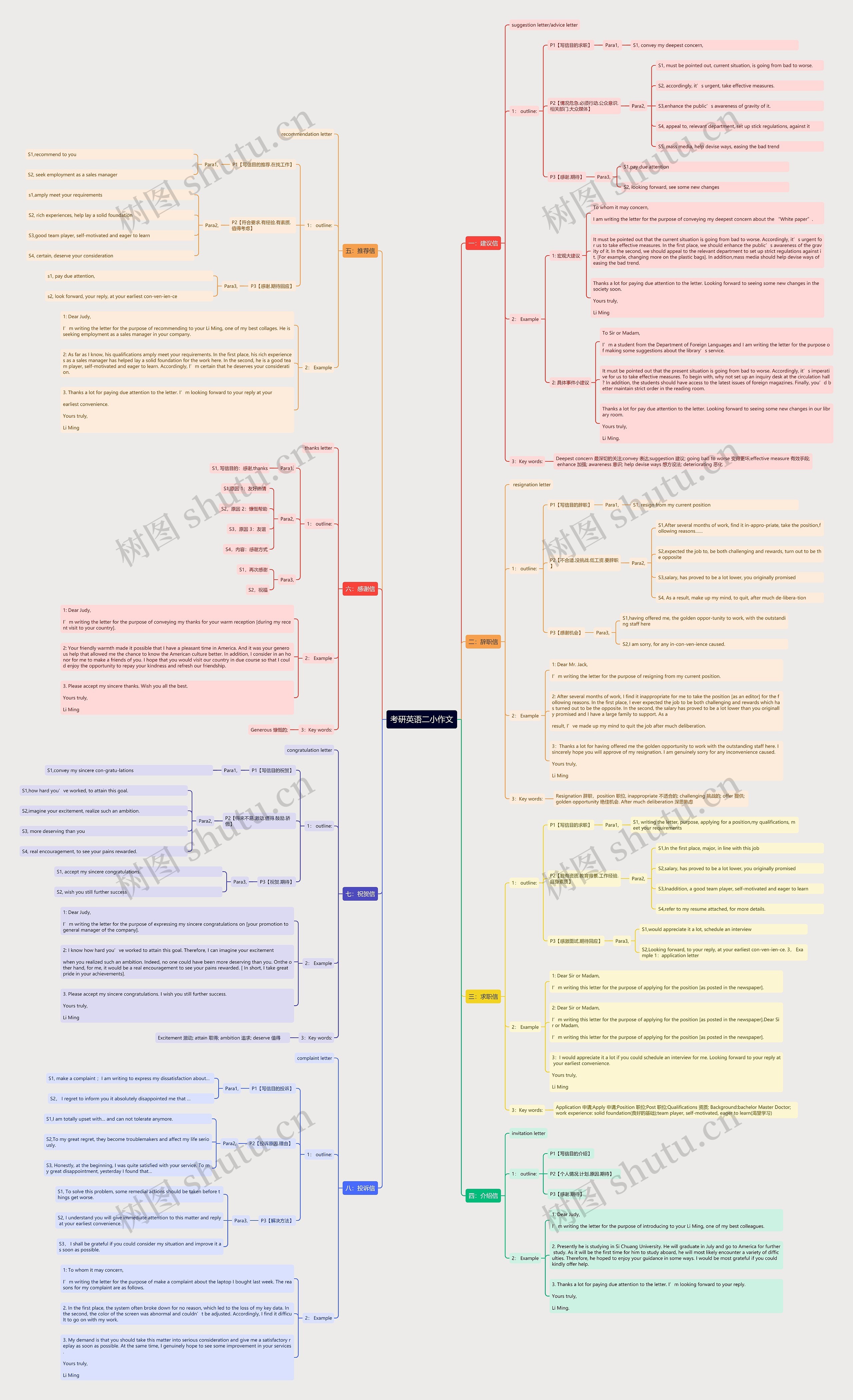 考研英语二小作文思维导图
