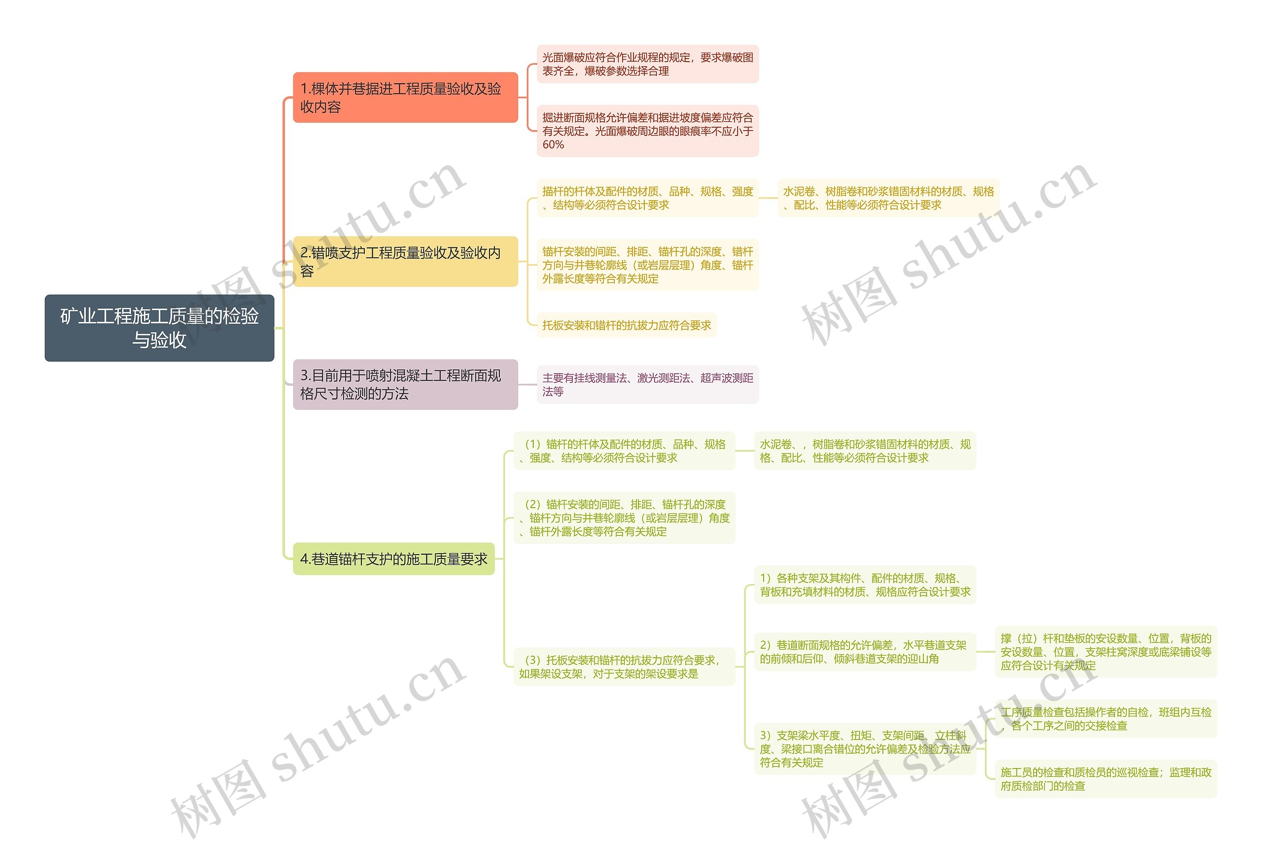 矿业工程施工质量的检验与验收思维导图