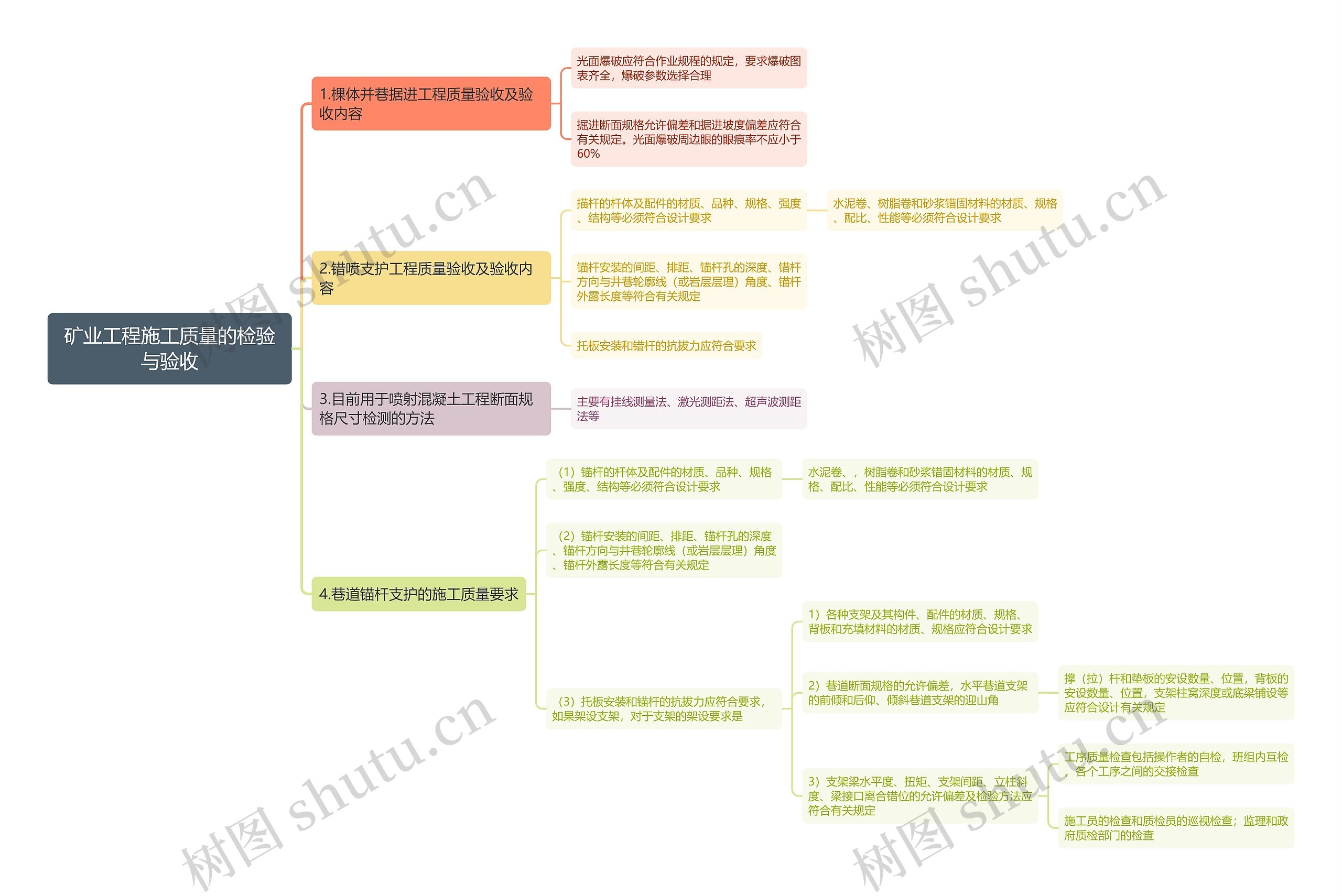 矿业工程施工质量的检验与验收思维导图 矿业工程施工质量的检验与验收思维导图