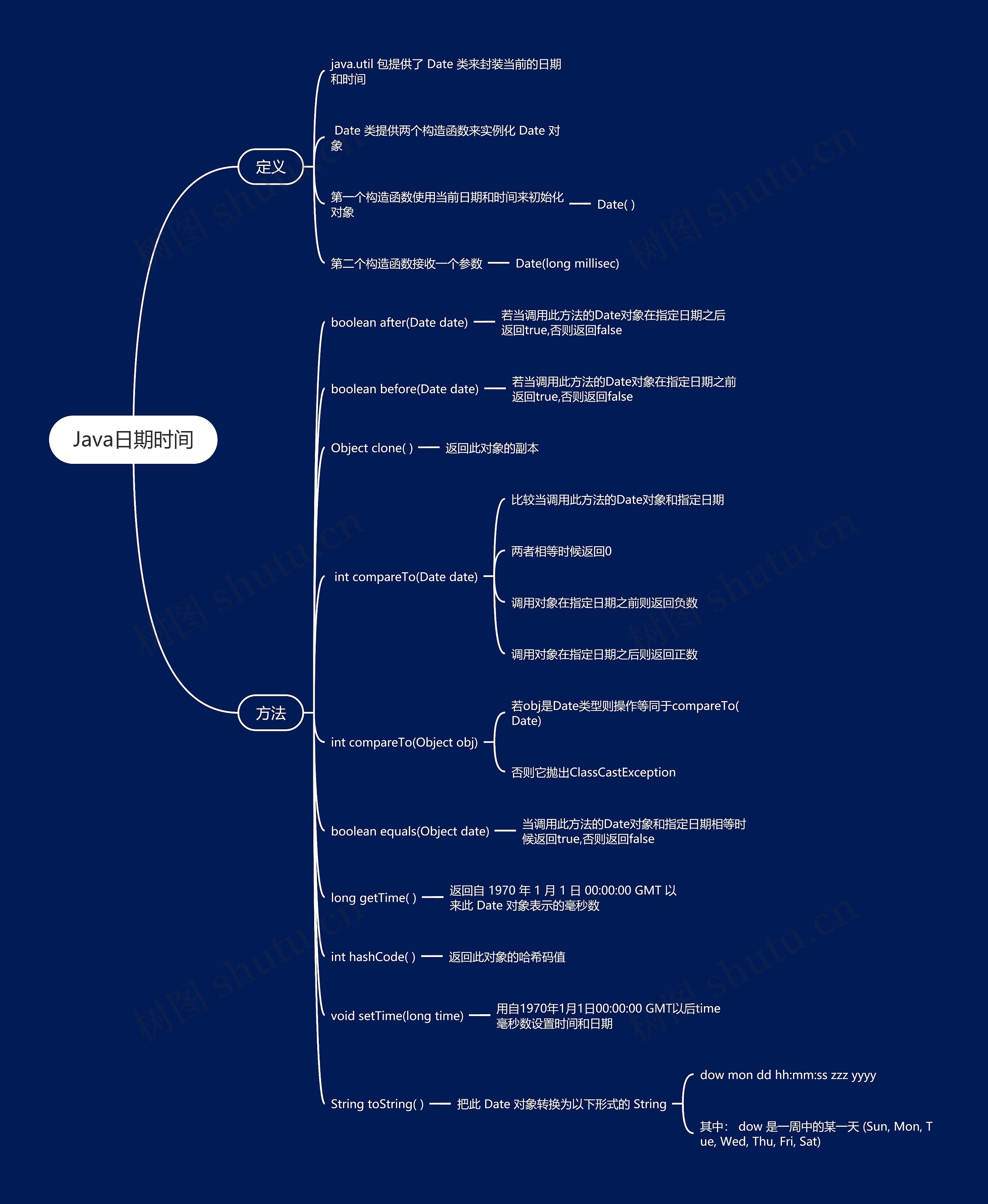 Java日期时间思维导图