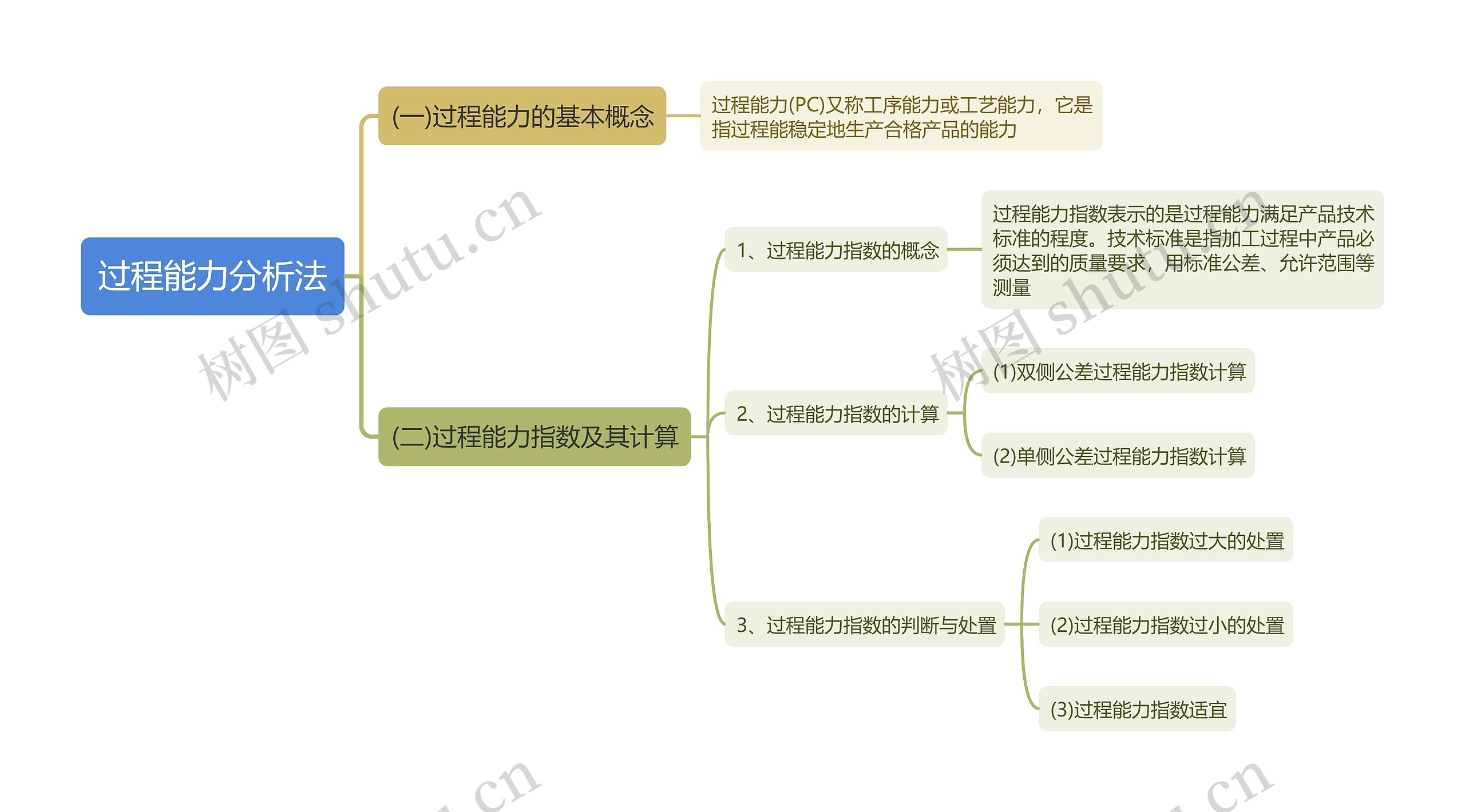 过程能力分析法思维导图
