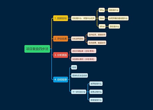 项目复盘四步法思维导图