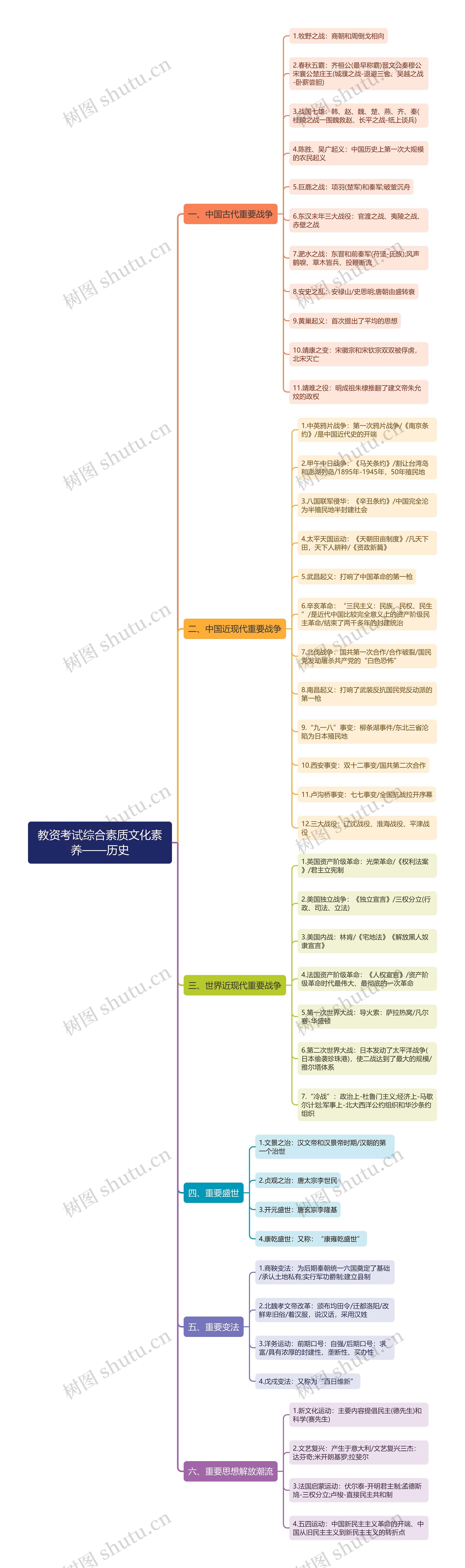 教资之综合素质文化素养——历史思维导图