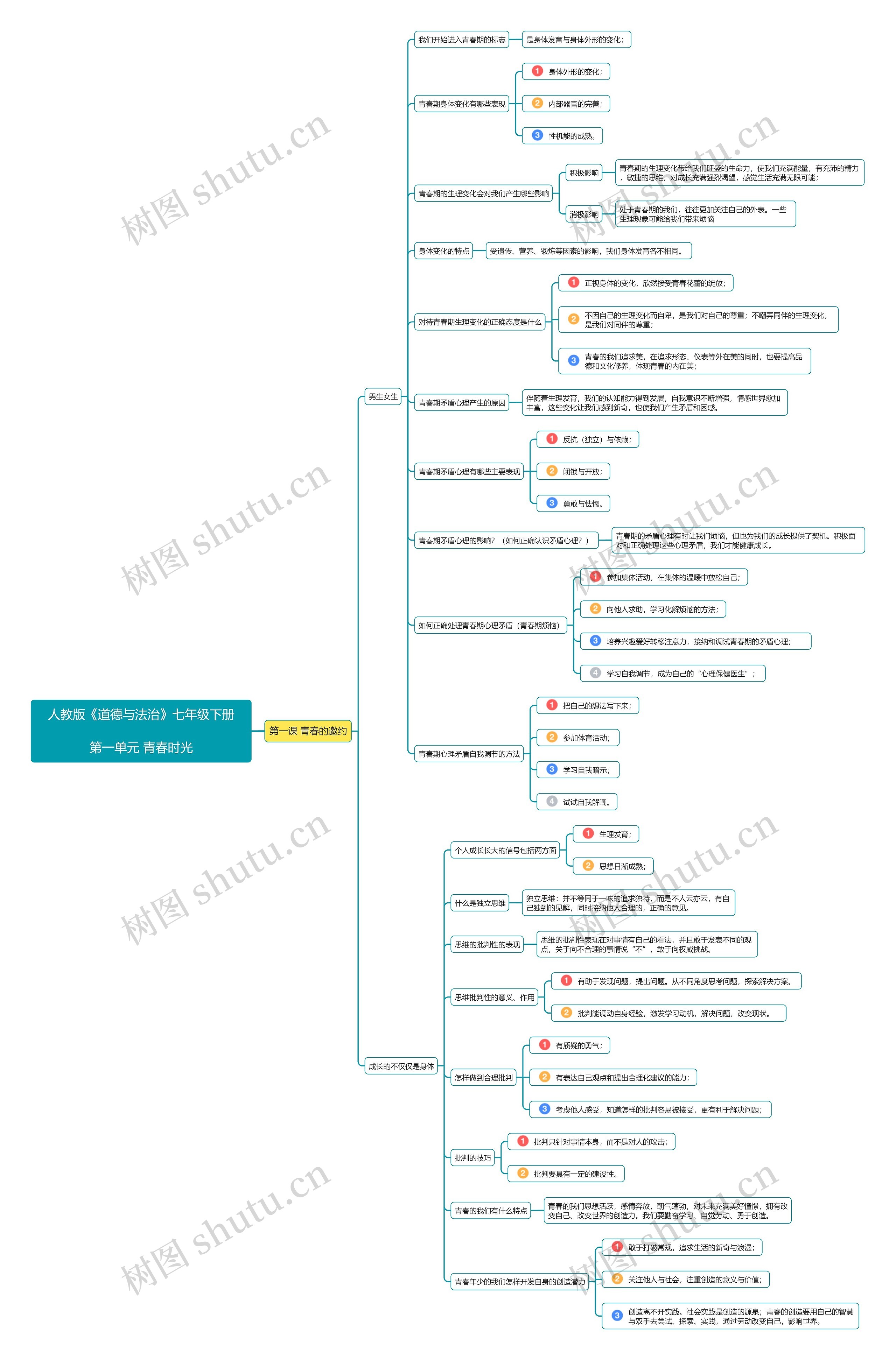 七年级道德与法治下册第一单元第1课思维导图高清图 七年级道德与法治下册第一单元第1课思维导图