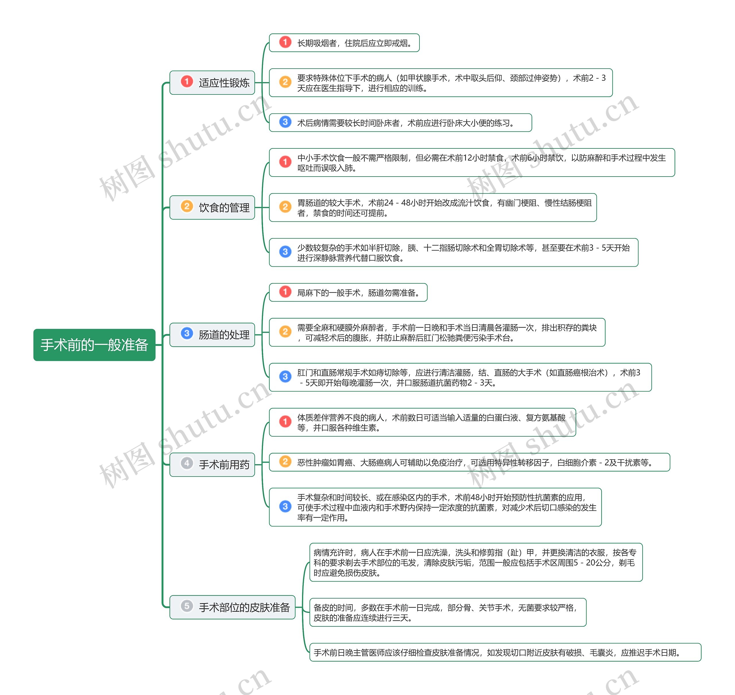手术前的一般准备思维导图高清图 手术前的一般准备思维导图