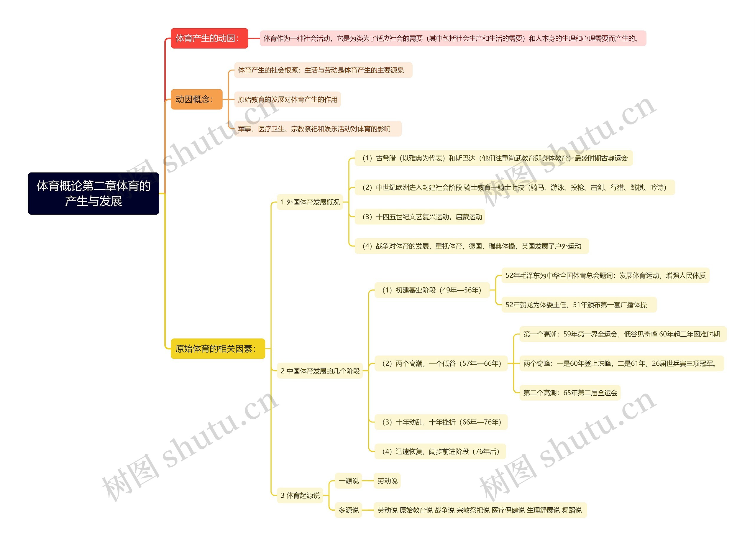 体育概论第二章体育的产生与发展思维导图