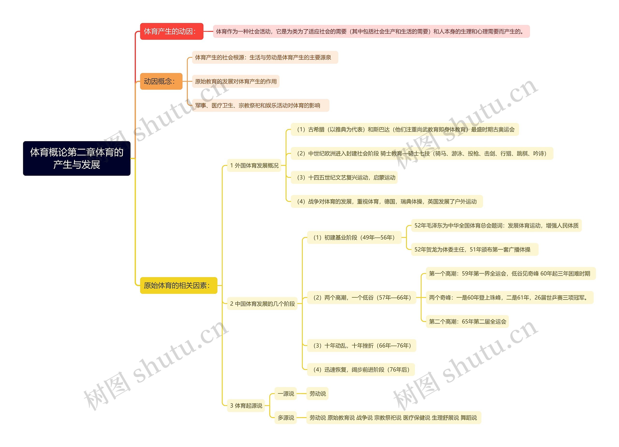 体育概论第二章体育的产生与发展思维导图高清图 体育概论第二章体育的产生与发展思维导图