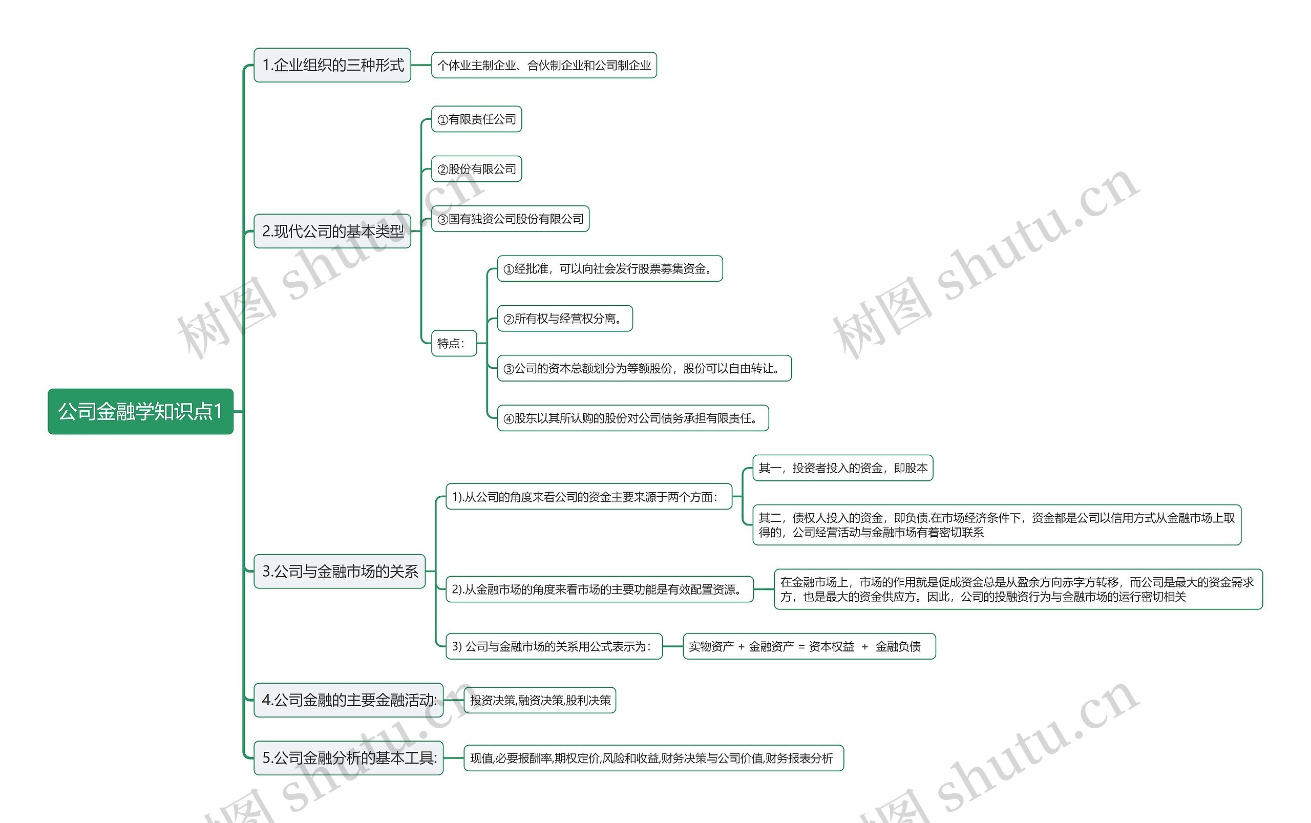 公司金融学知识点1思维导图高清图 公司金融学知识点1思维导图