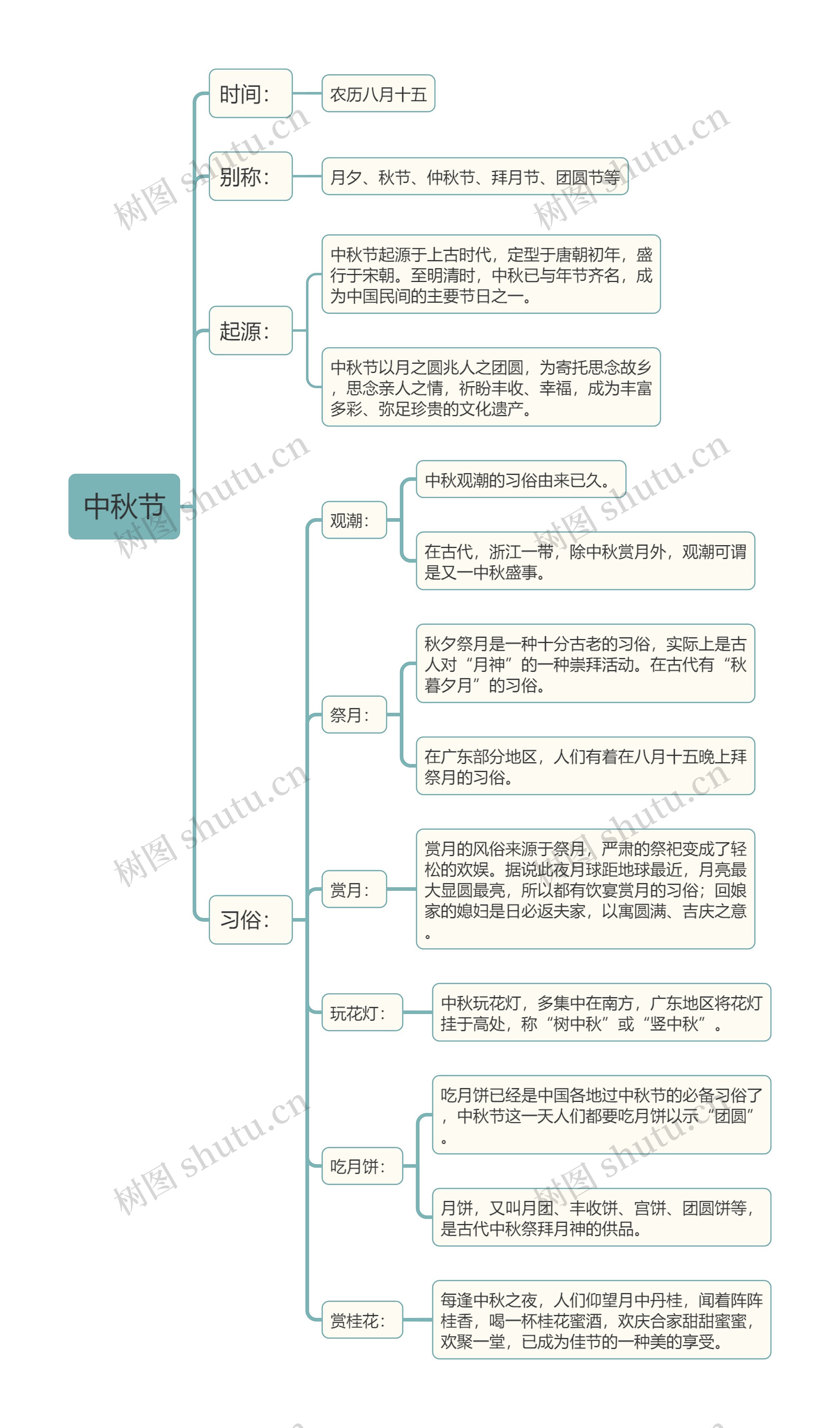 中国传统节日中秋节思维导图
