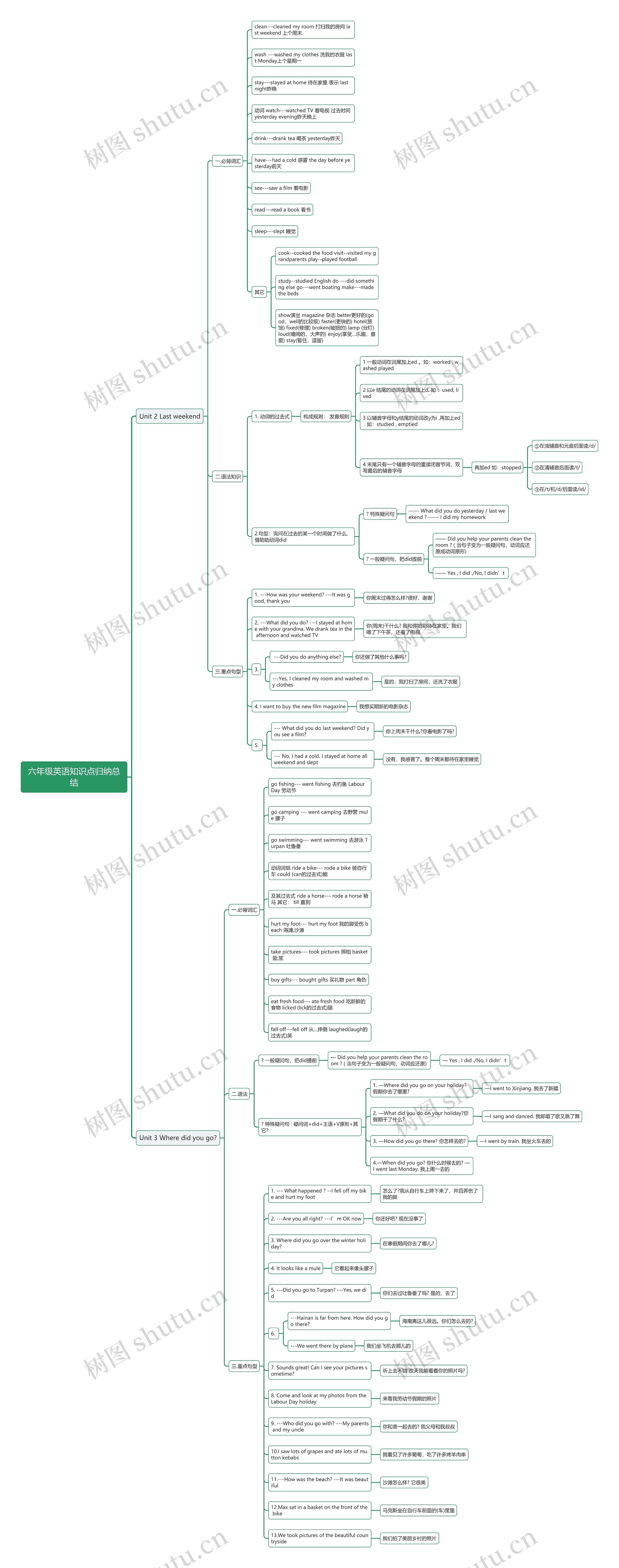 六年级英语知识点归纳2思维导图