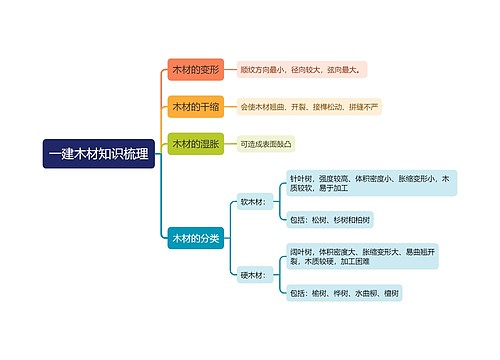 一建木材知识梳理