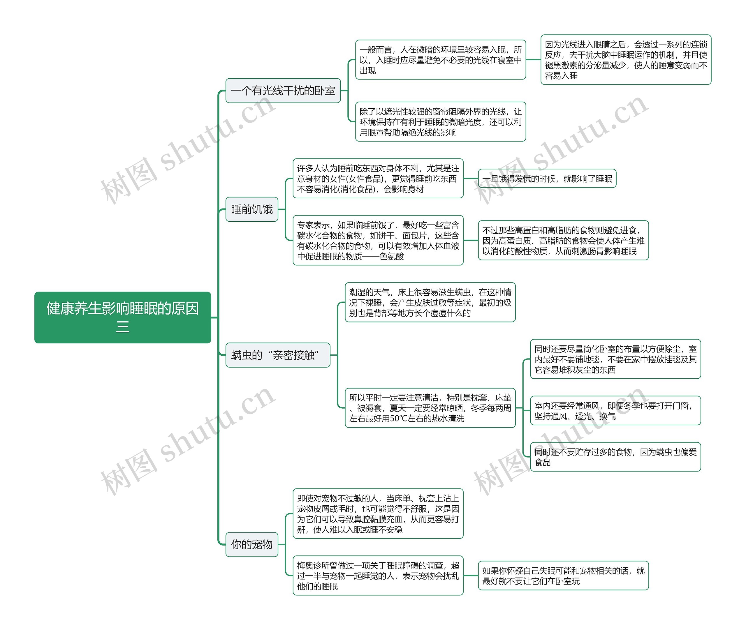 健康养生影响睡眠的原因三思维导图