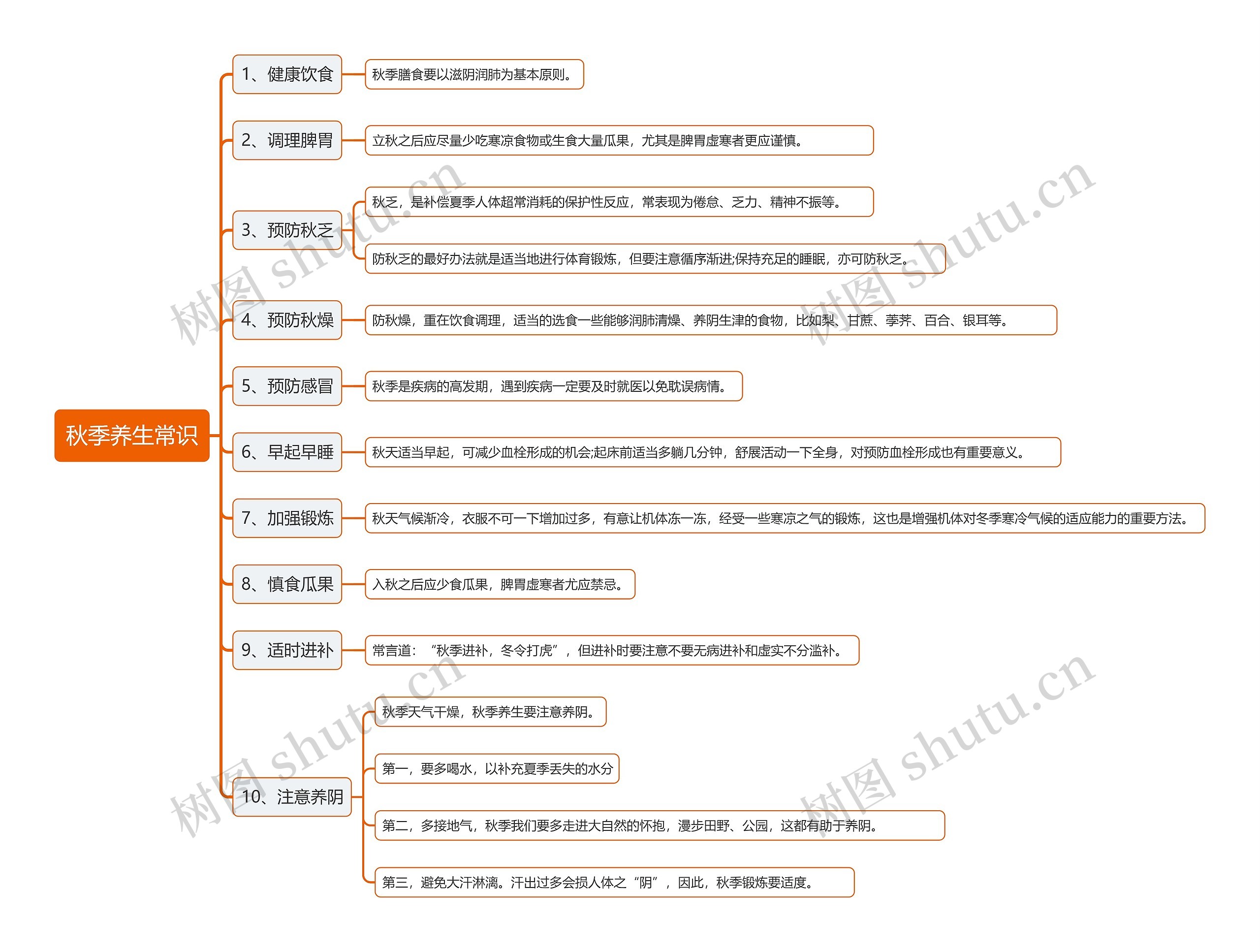 秋季养生常识思维导图