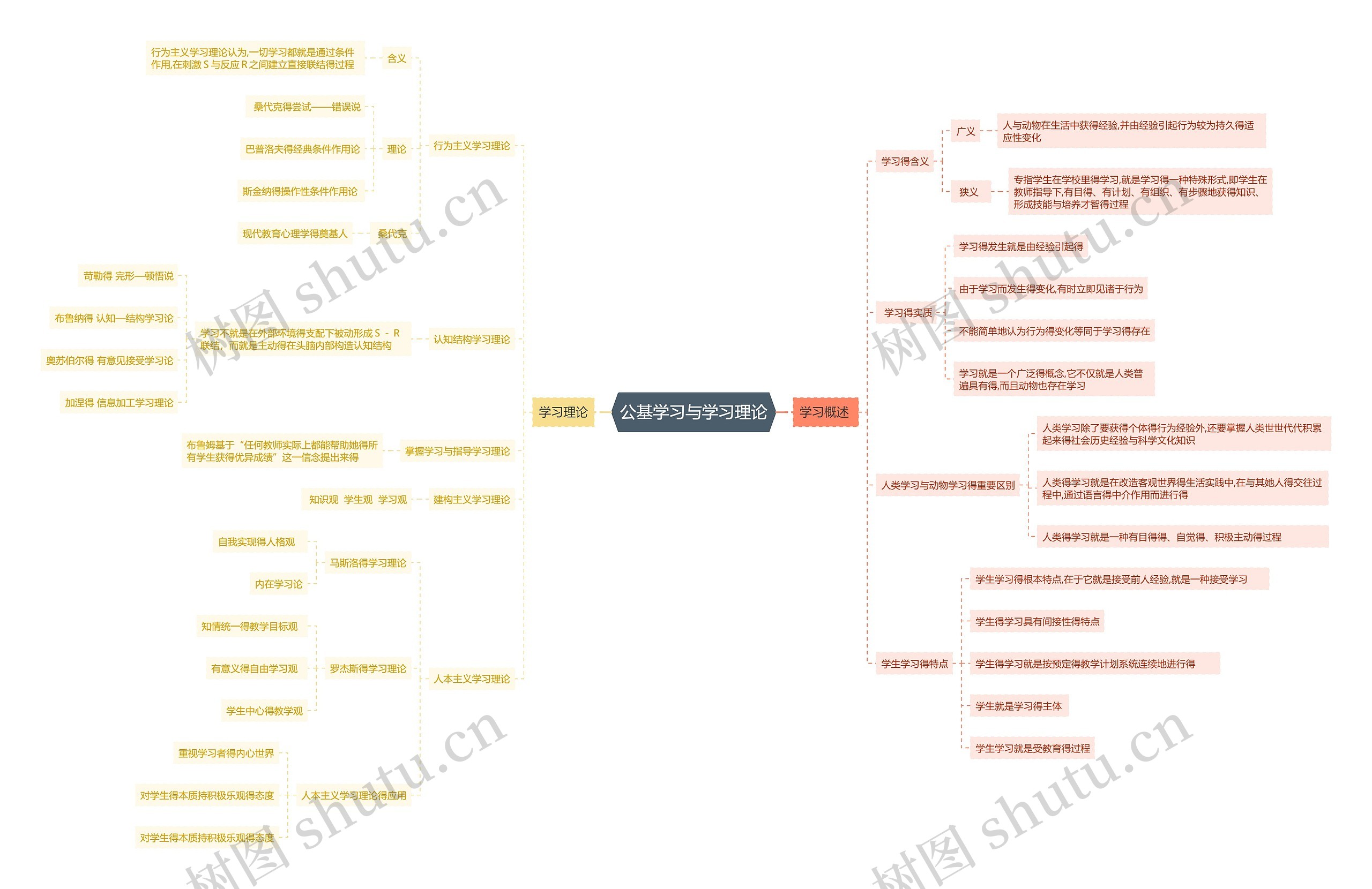 公基学习与学习理论思维导图