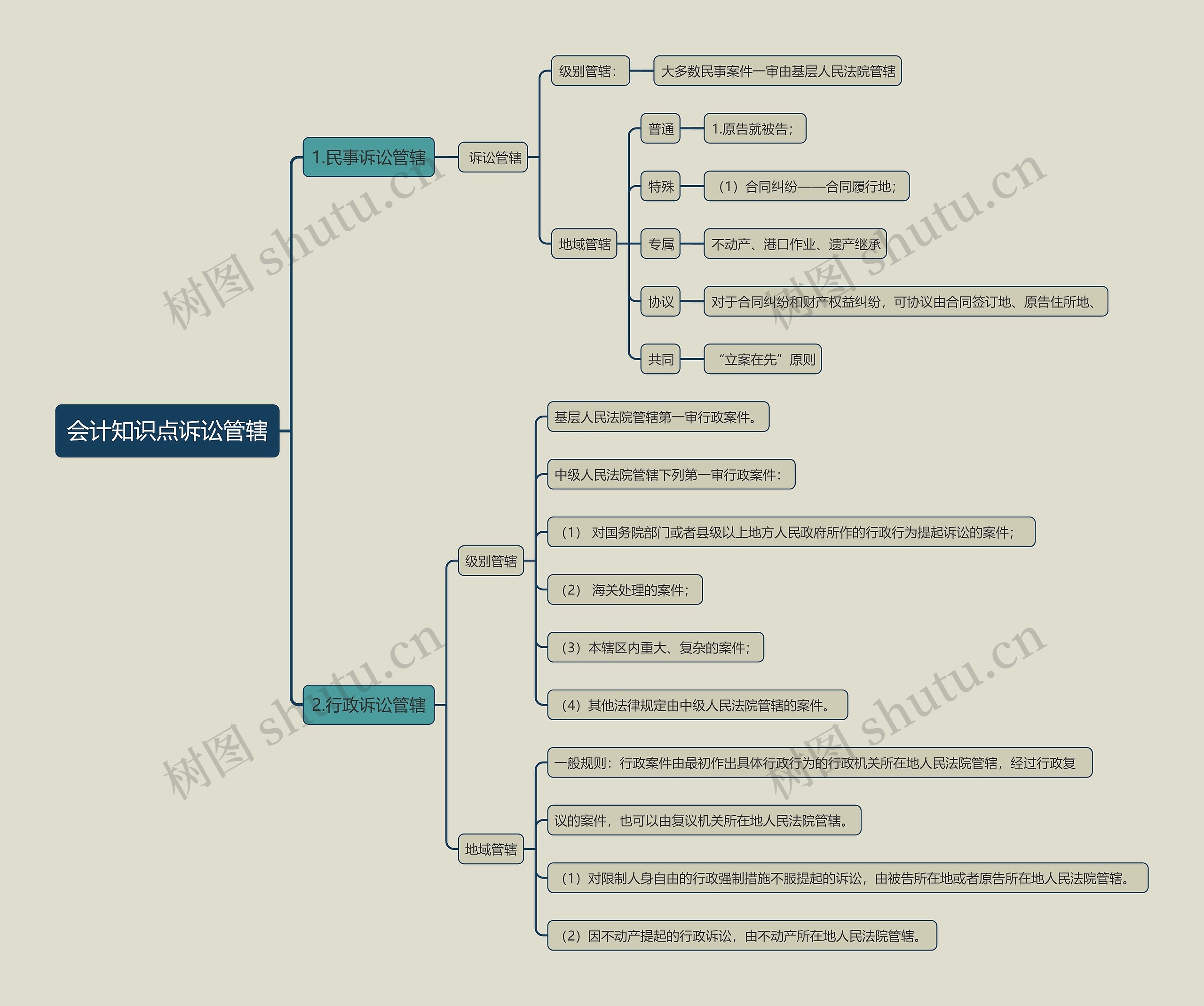 会计知识点诉讼管辖思维导图