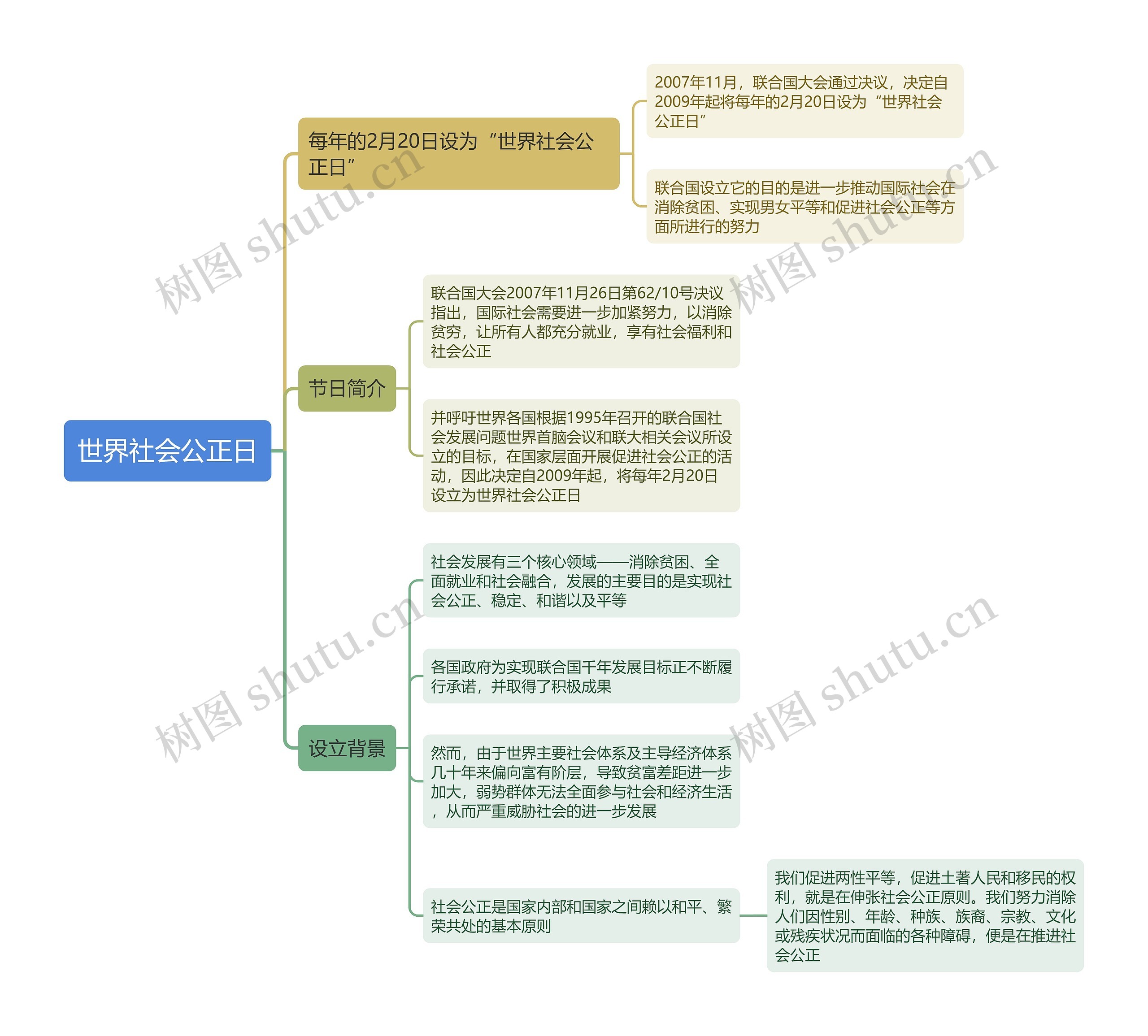 世界社会公正日思维导图