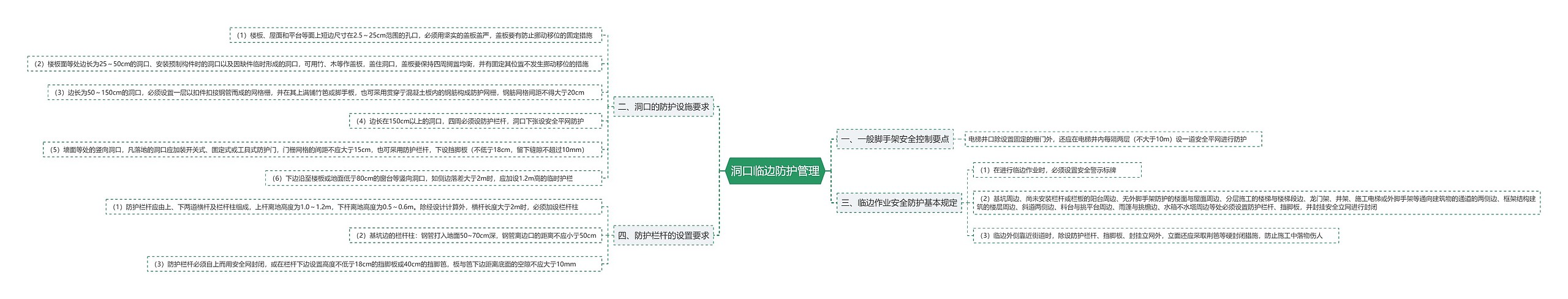 洞口临边防护管理思维导图