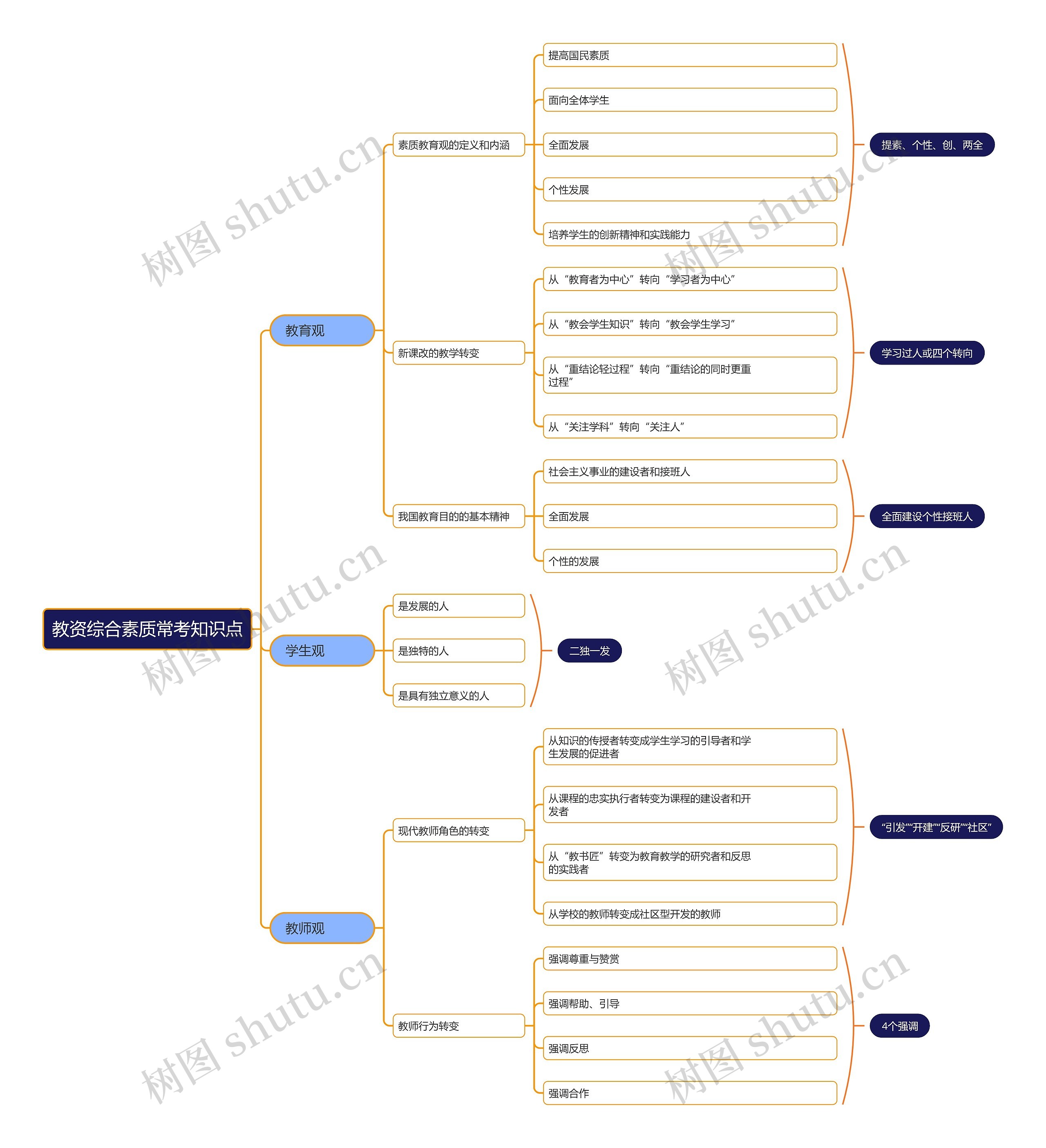 教资综合素质常考知识点思维导图