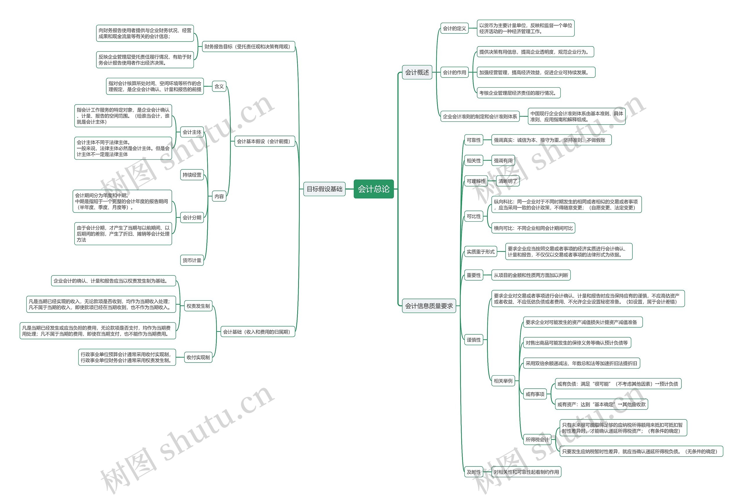 会计总论思维导图