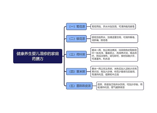 健康养生婴儿湿疹的家庭药膳方思维导图