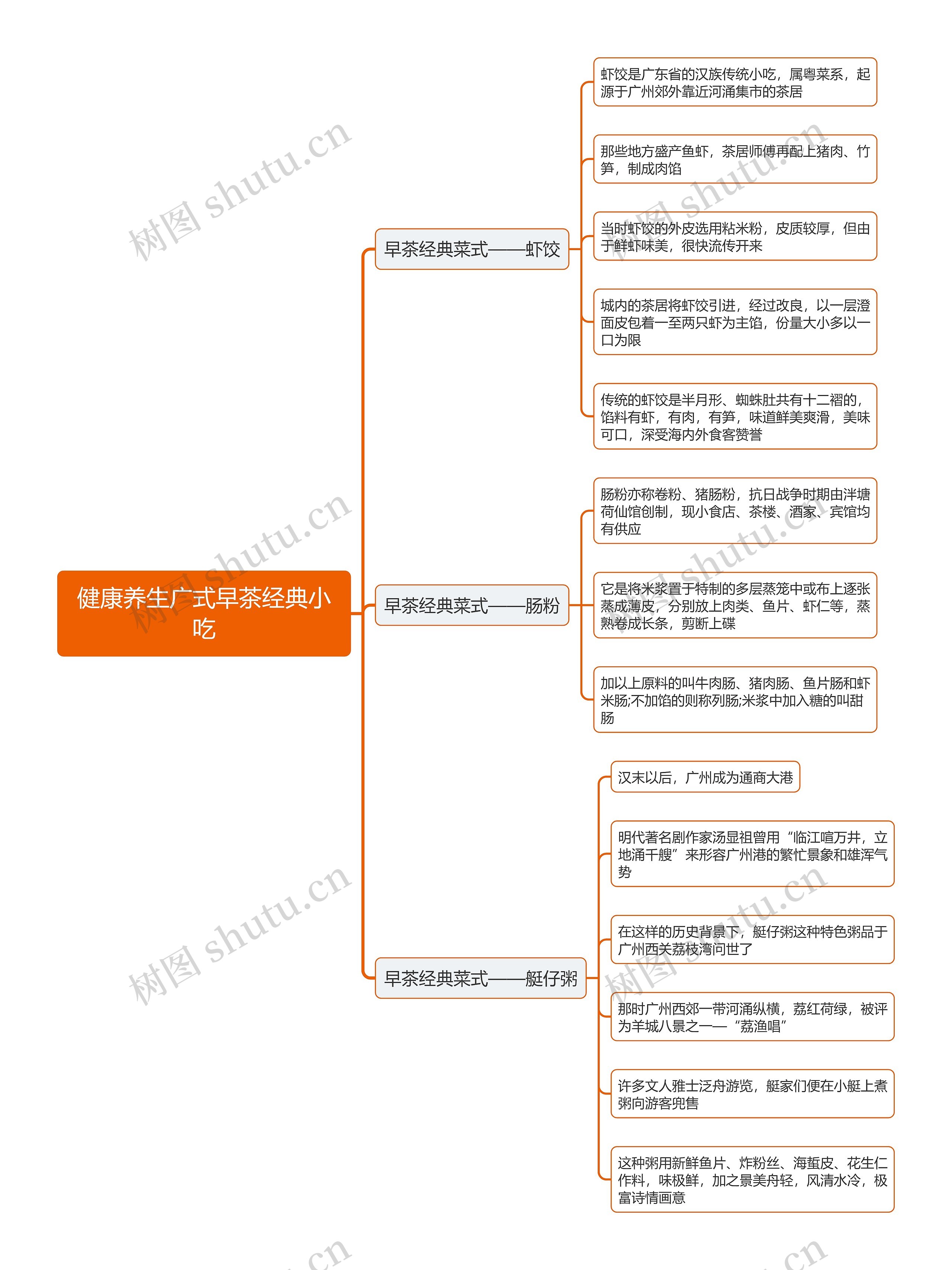 健康养生广式早茶经典小吃思维导图