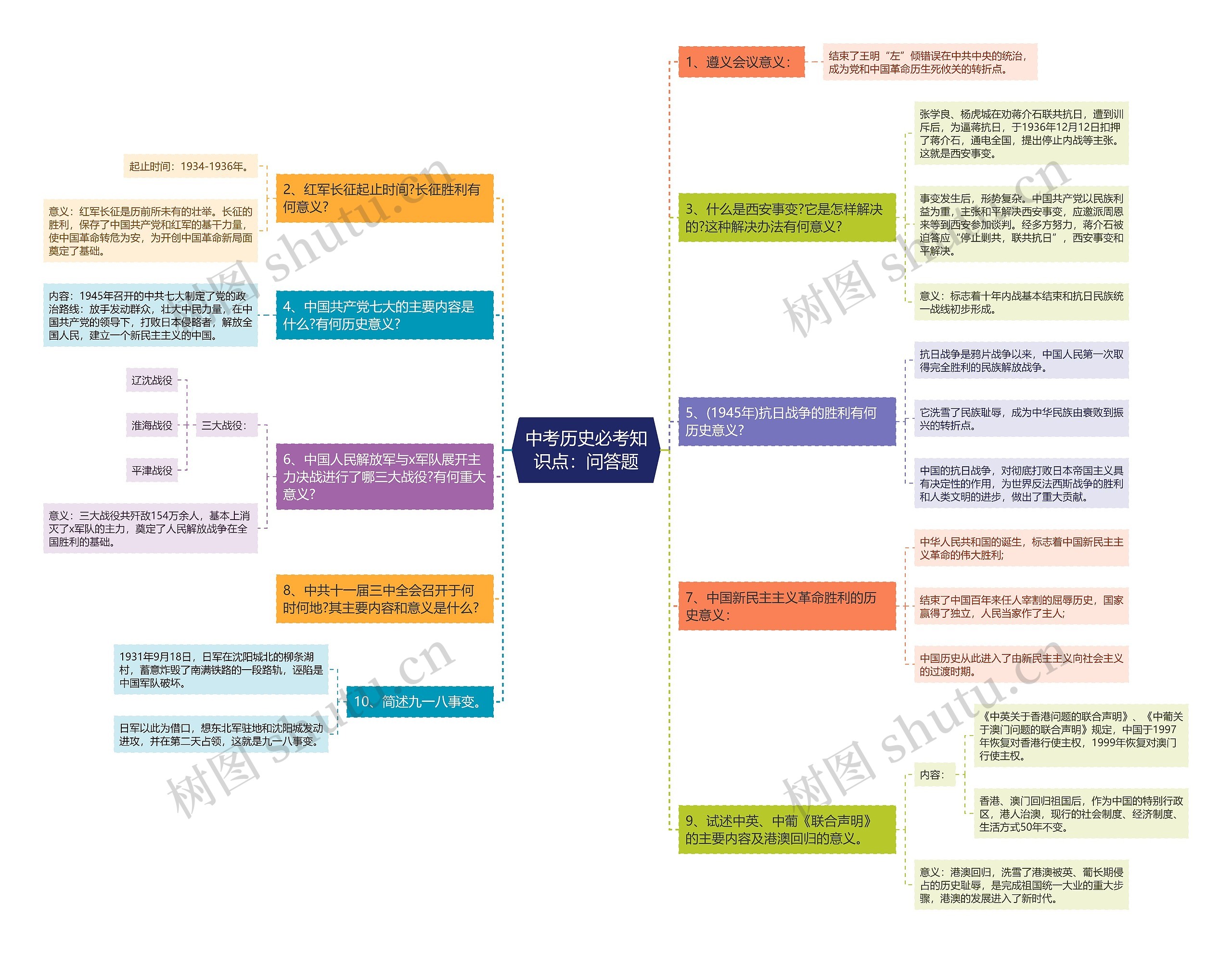 中考历史必考知识点：问答思维导图
