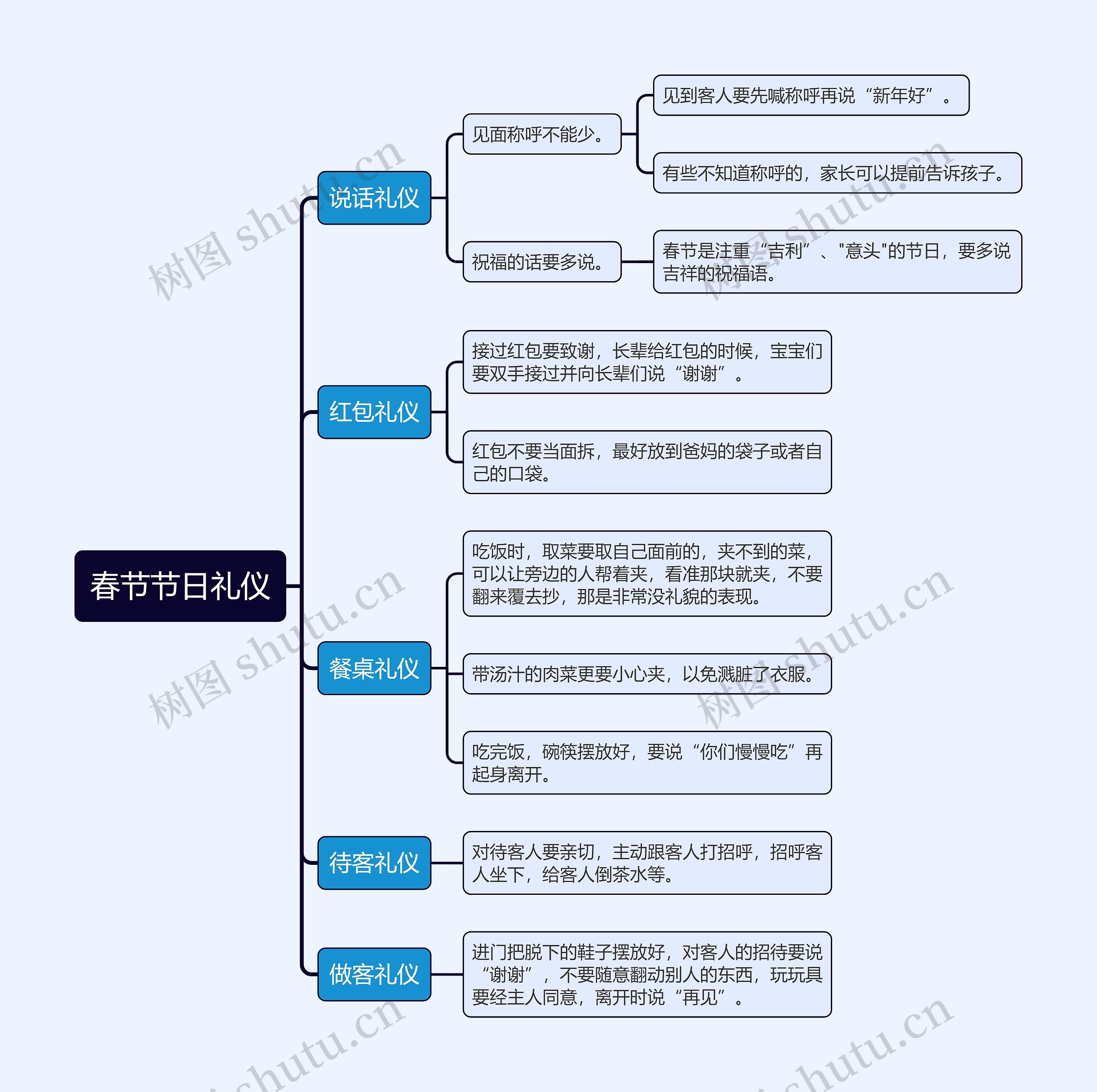 春节节日礼仪思维导图