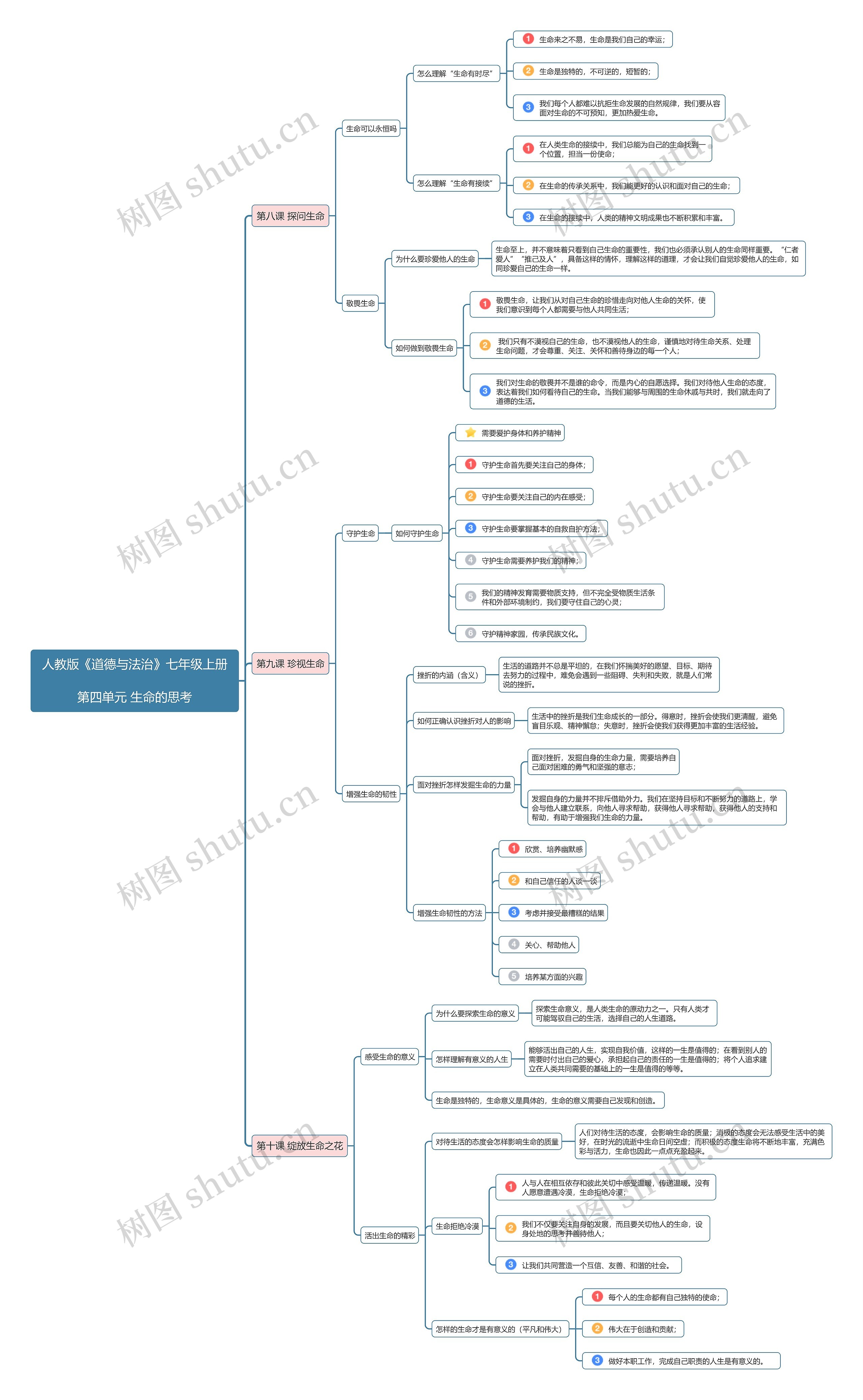 七年级道德与法治上册第四单元思维导图