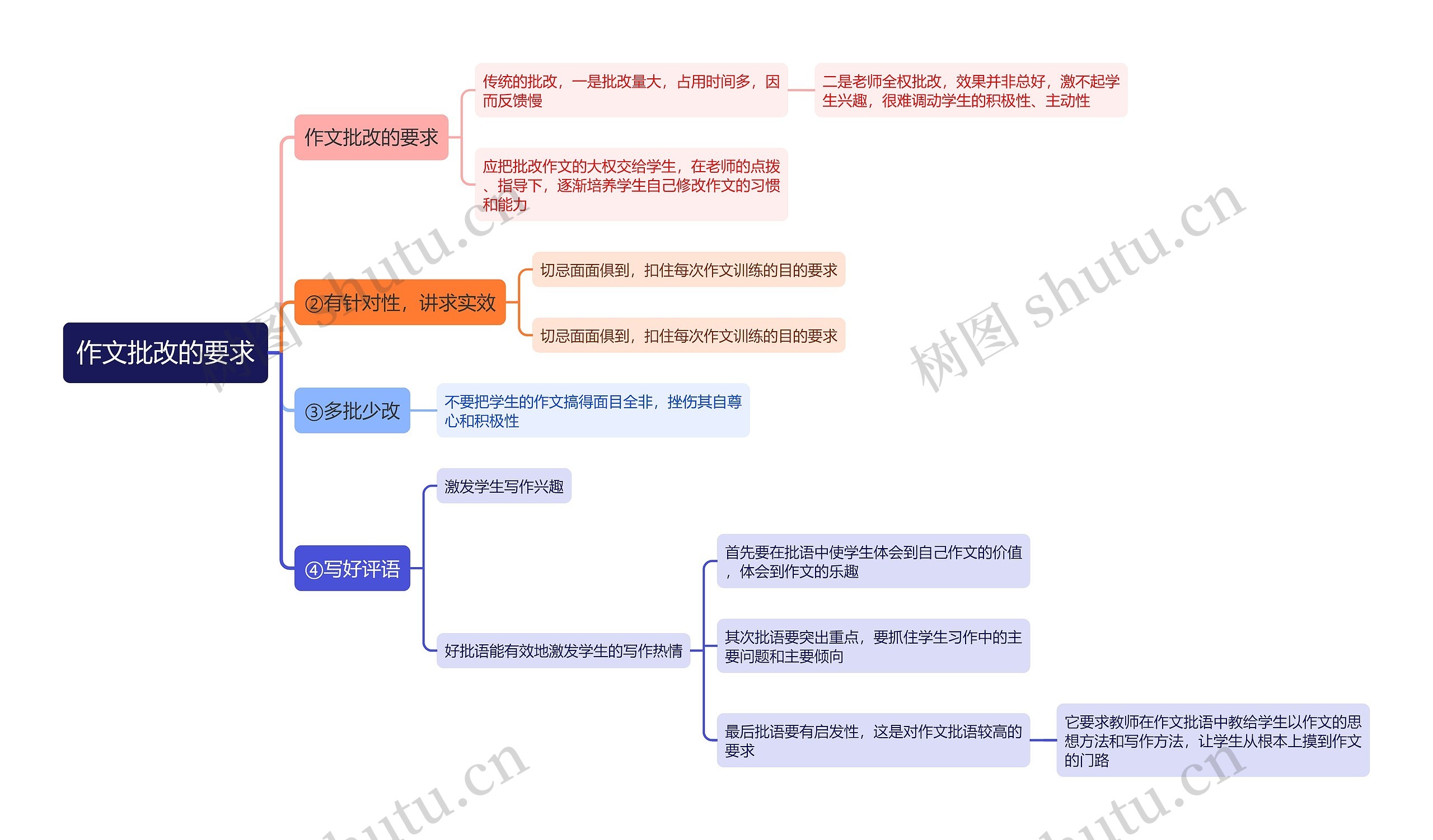 作文批改的要求思维导图