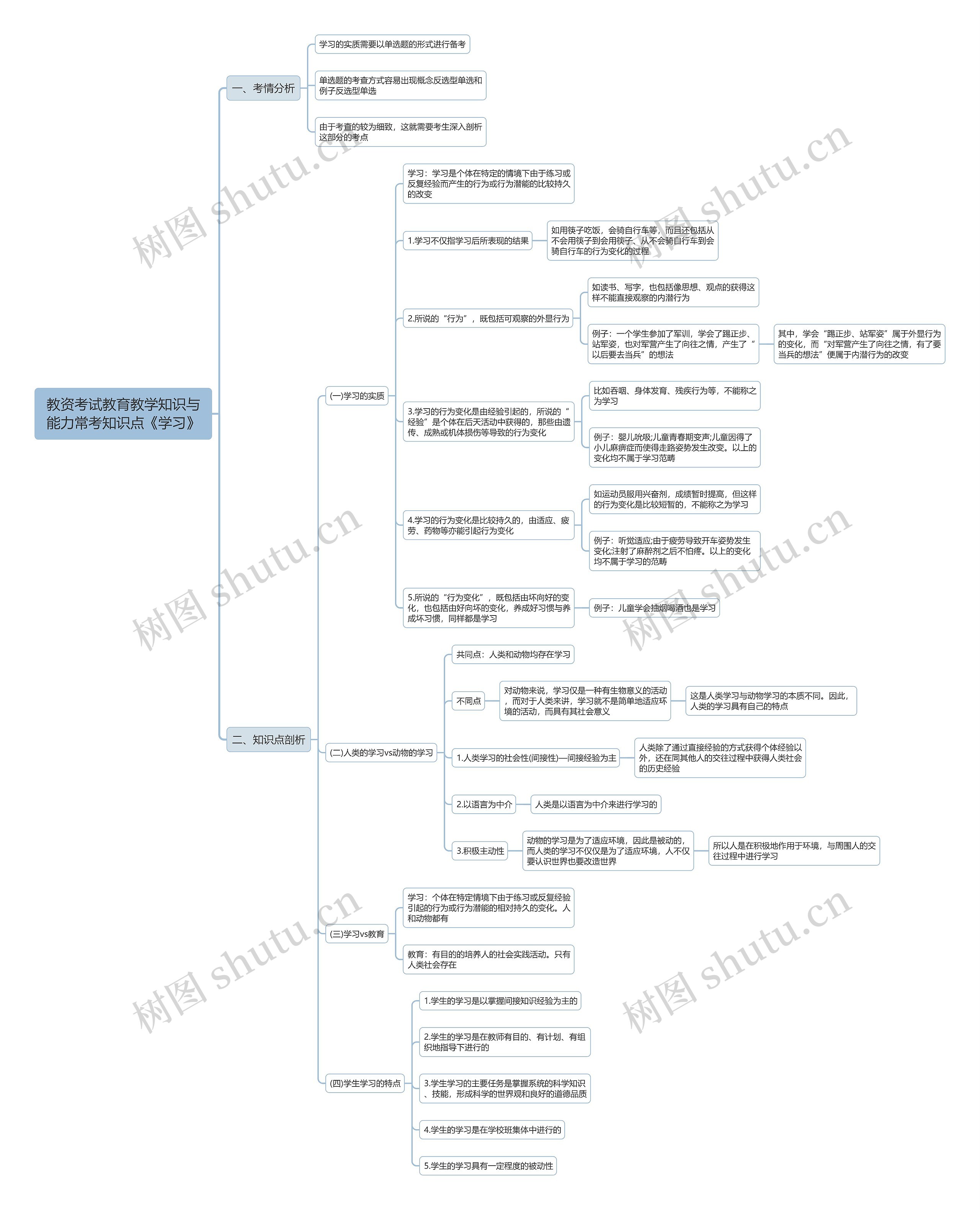 教资考试教育教学知识与能力常考知识点《学习》思维导图
