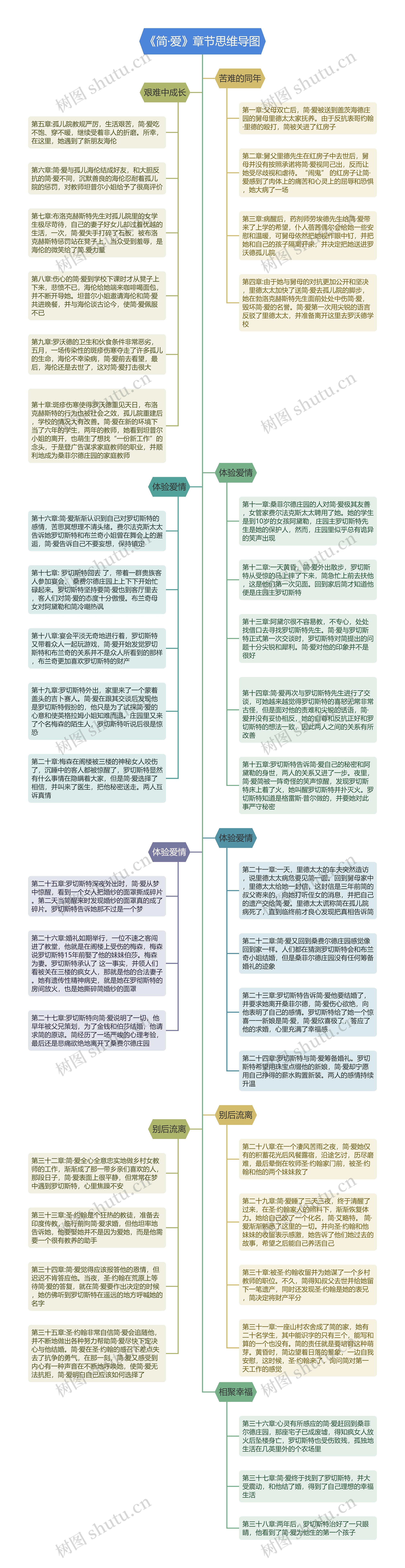 《简·爱》章节思维导图