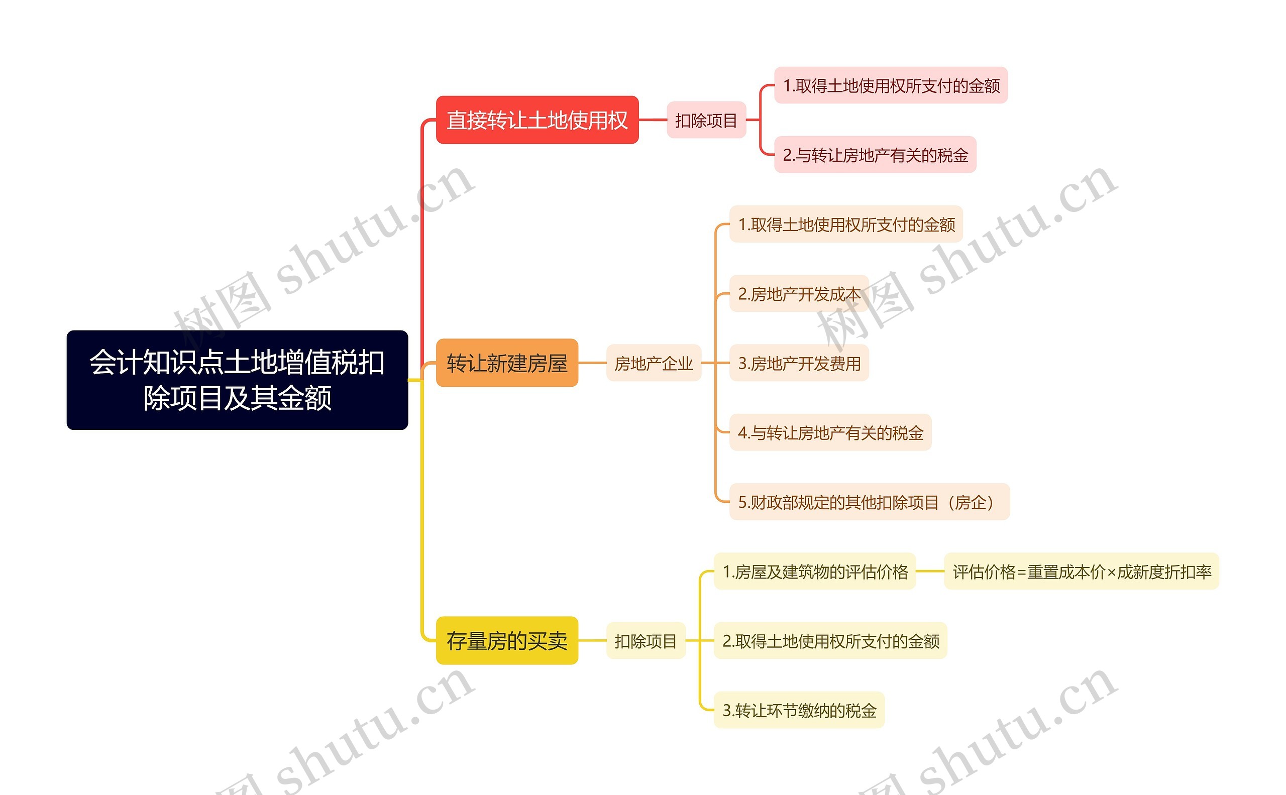 会计知识点土地增值税扣除项目及其金额思维导图