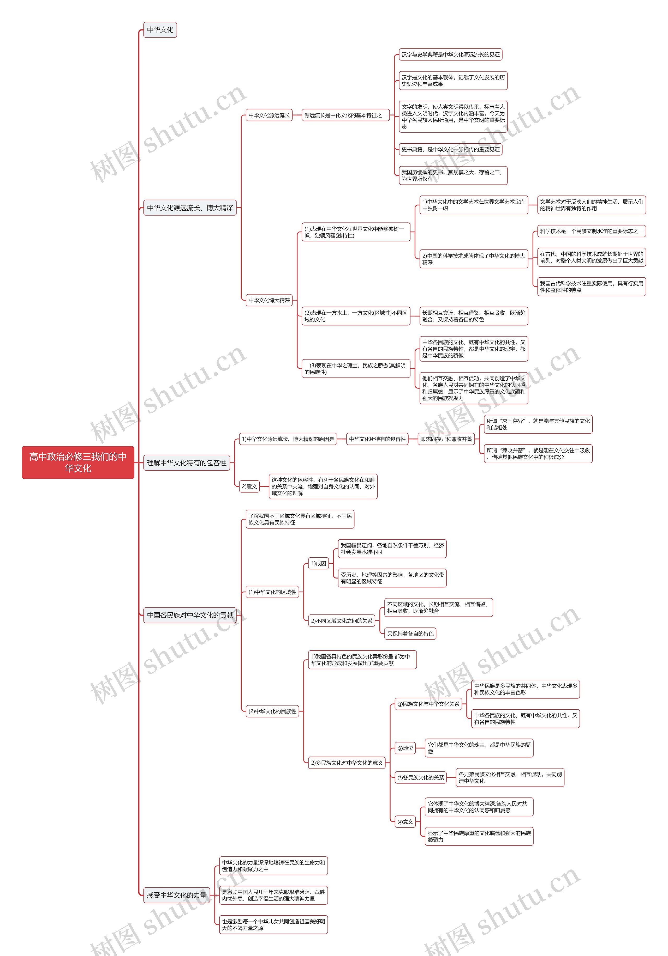 高中政治必修三我们的中华文化思维导图