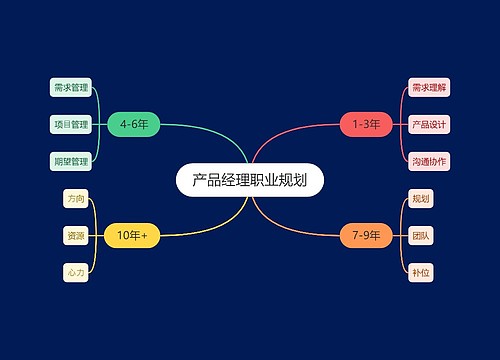 产品经理职业规划