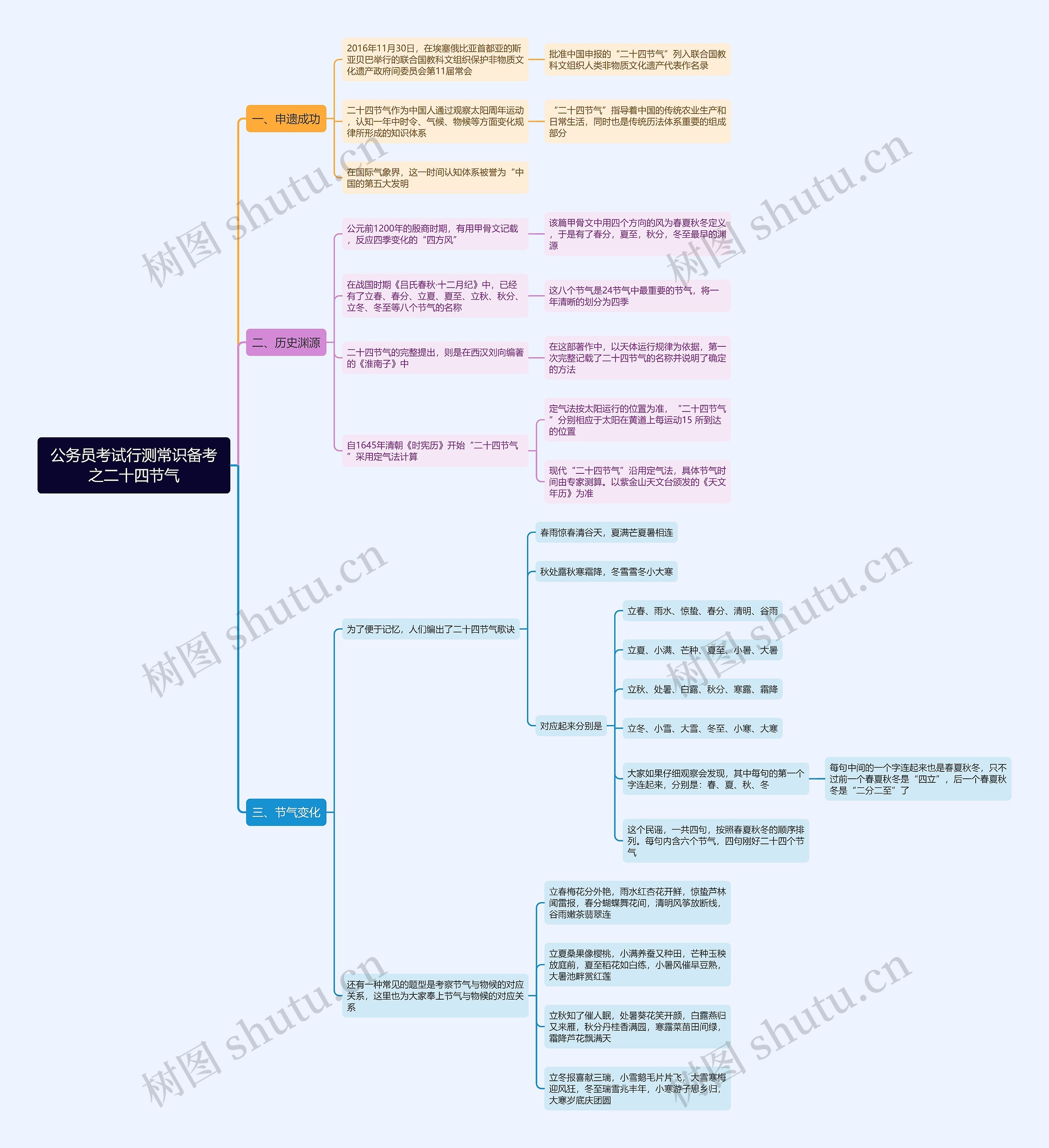 行测常识之二十四节气思维导图高清图 行测常识之二十四节气思维导图