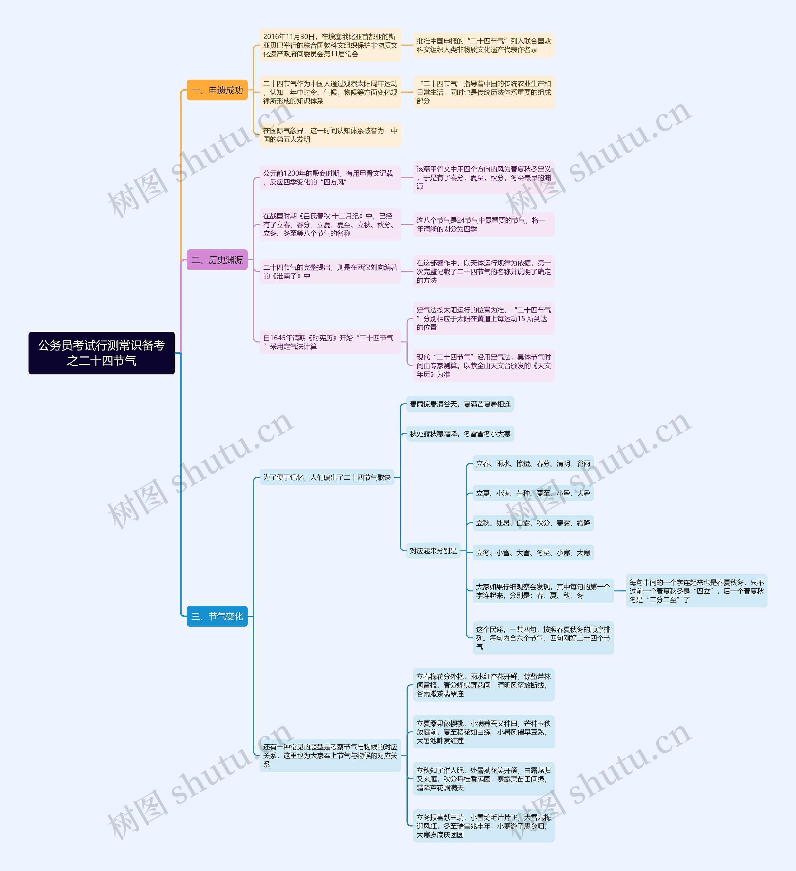 行测常识之二十四节气思维导图
