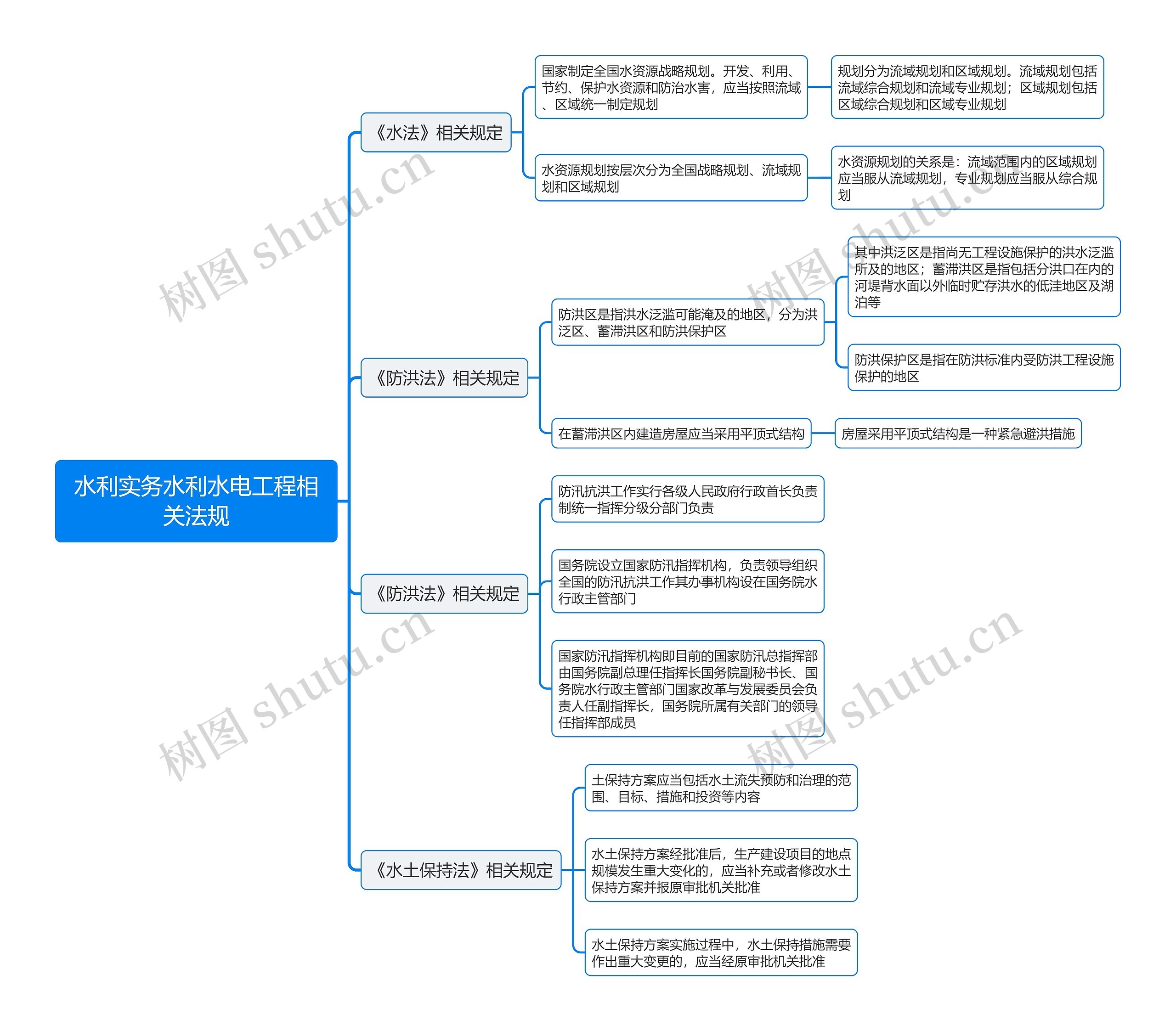 水利实务水利水电工程相关法规思维导图