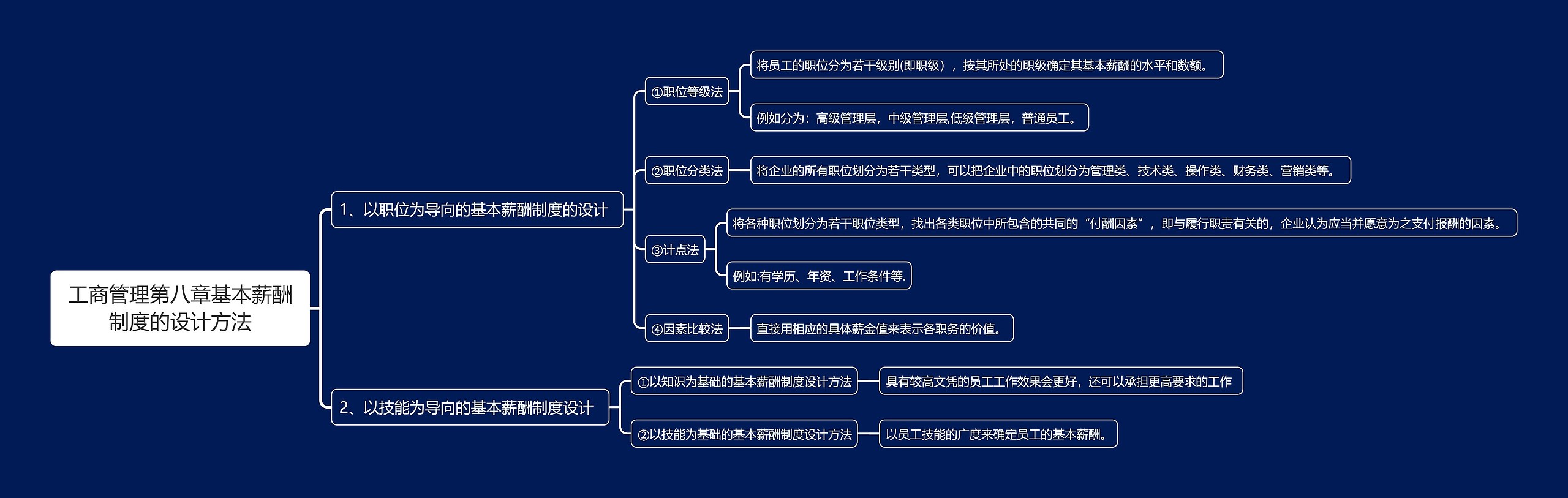 工商管理第八章基本薪酬制度的设计方法思维导图