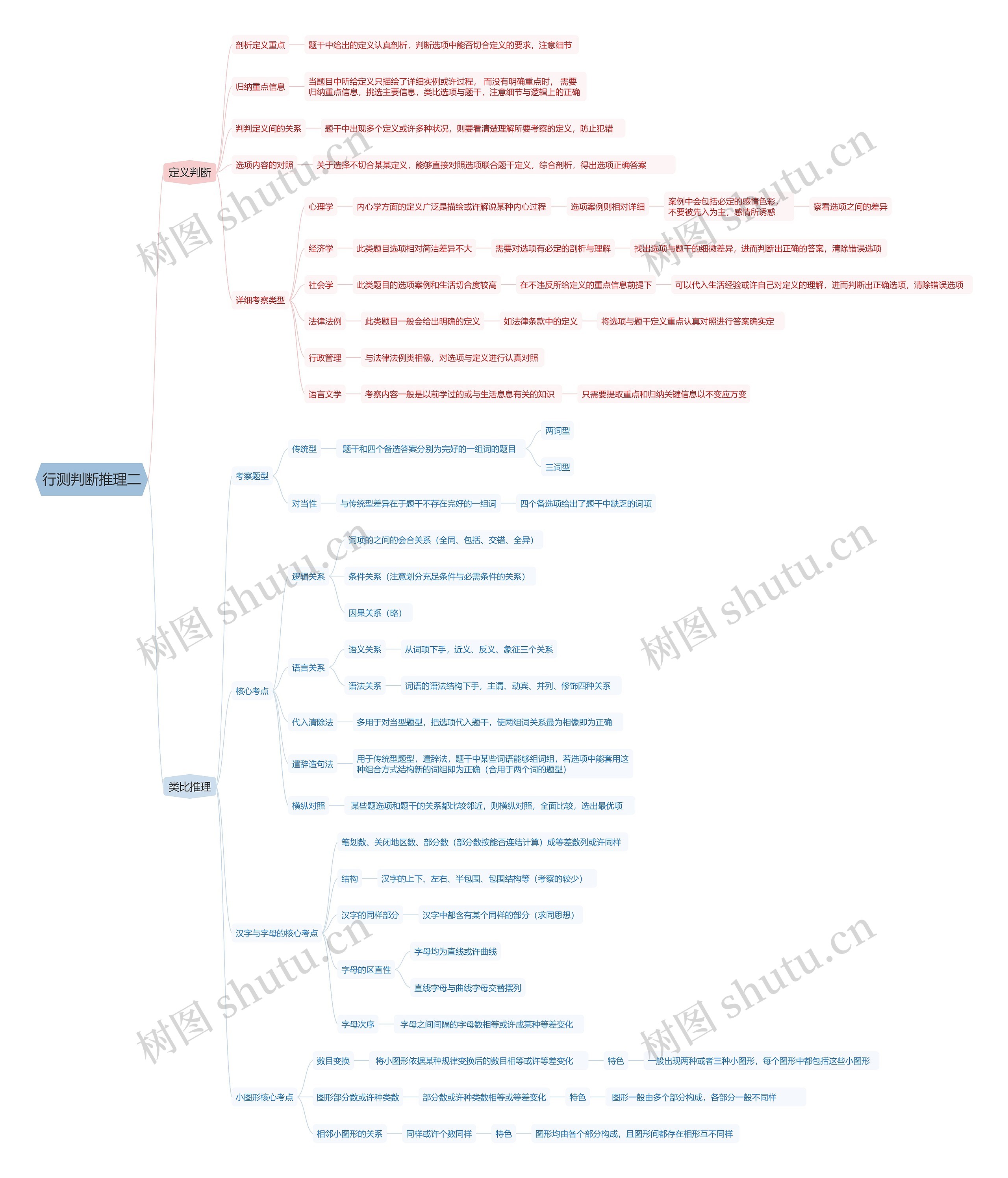 行测判断推理二思维导图