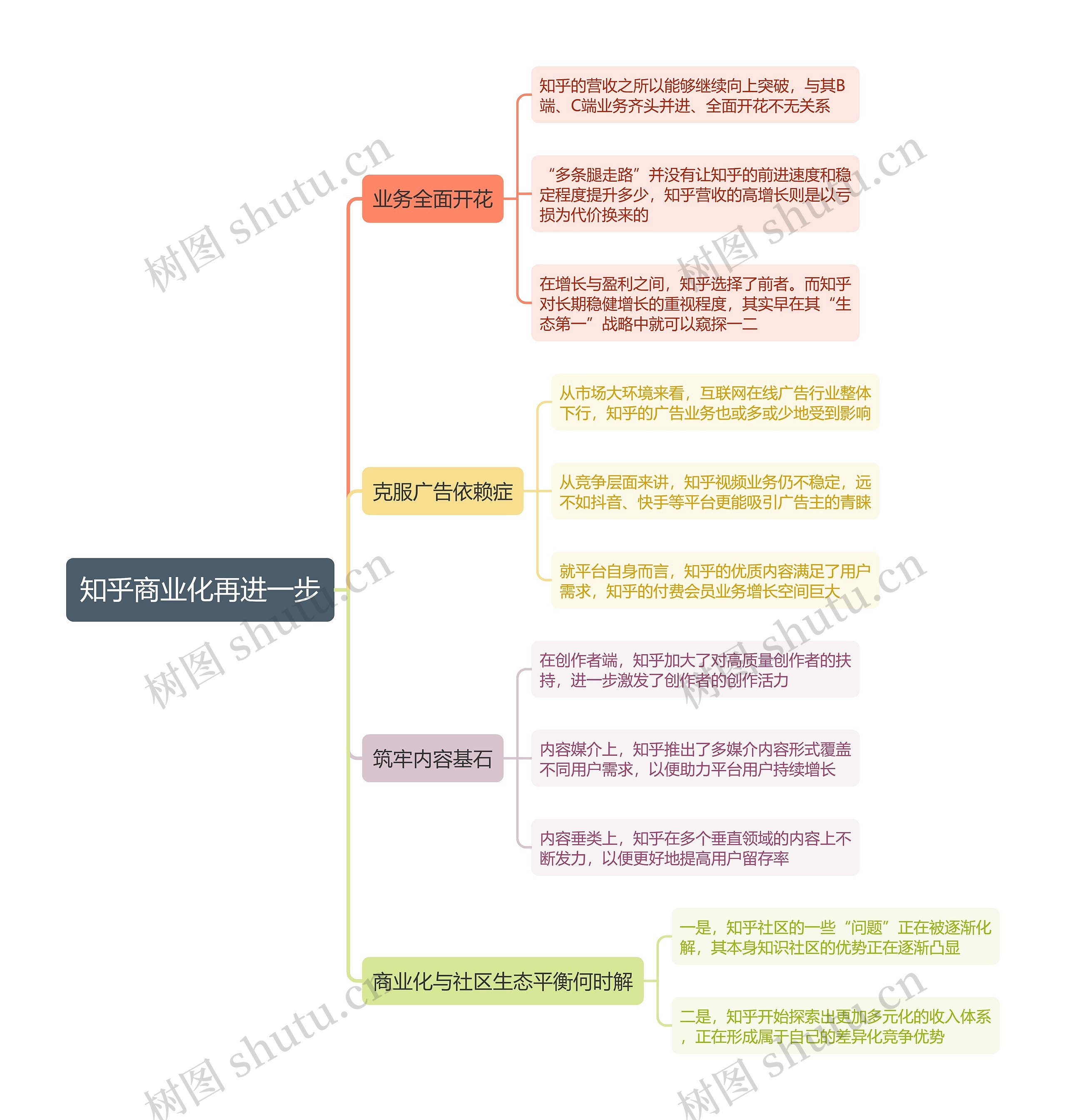 知乎商业化再进一步思维导图