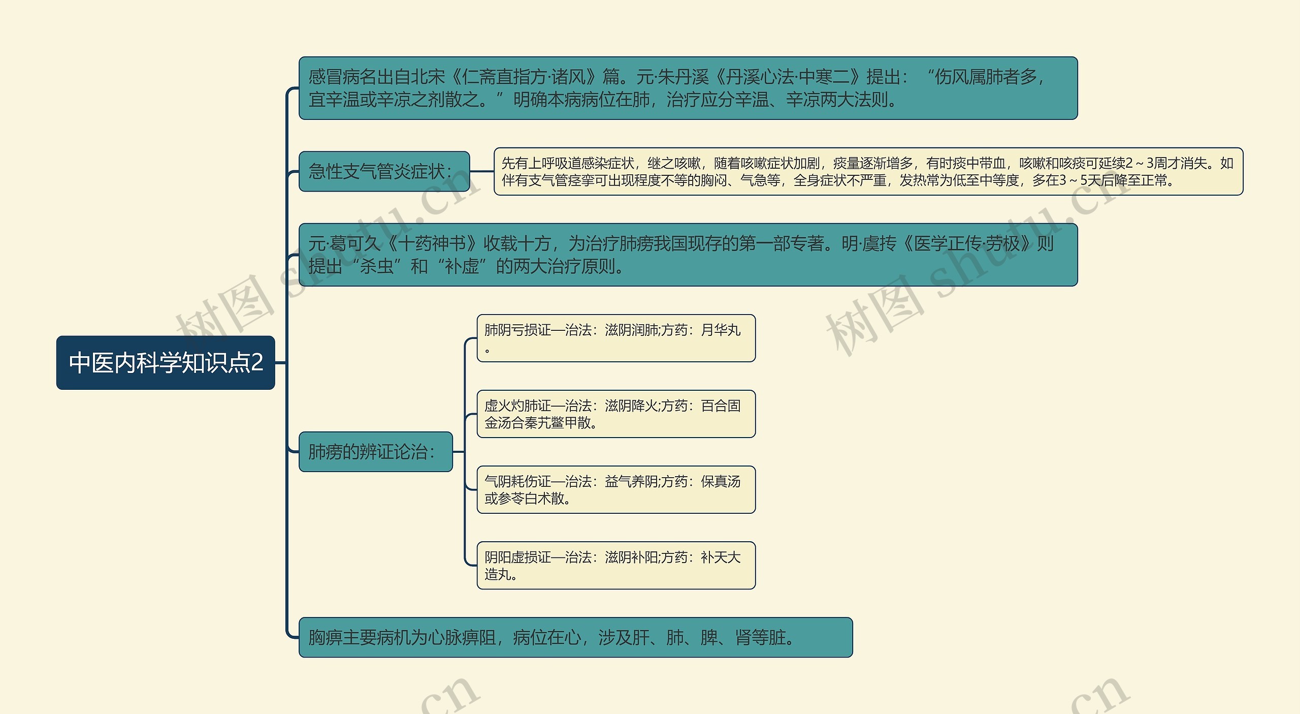 中医内科学知识点2